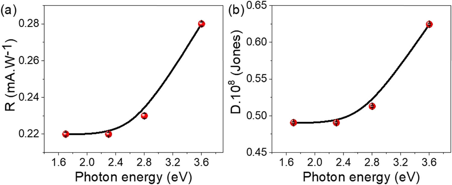 Figure 7 
                  The sensitivity of the fabricated As(iii)OI/I-PNMP/PPy optoelectronic device through the evaluation of the (a) R and (b) D.
               