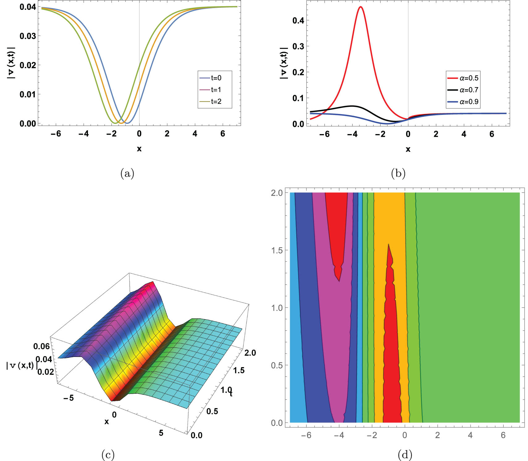 Figure 1 
               (Kink soliton solution) graph of 
                     
                        
                        
                           ∣
                           v
                           
                              (
                              
                                 x
                                 ,
                                 t
                              
                              )
                           
                           ∣
                        
                        | v\left(x,t)| 
                     
                   is given in Eq. (26) for : 
                     
                        
                        
                           a
                           =
                           1
                        
                        a=1
                     
                  , 
                     
                        
                        
                           b
                           =
                           1
                        
                        b=1
                     
                  , 
                     
                        
                        
                           p
                           =
                           0.5
                        
                        p=0.5
                     
                  , 
                     
                        
                        
                           θ
                           =
                           0.5
                        
                        \theta =0.5
                     
                  , 
                     
                        
                        
                           d
                           =
                           1
                        
                        d=1
                     
                  , 
                     
                        
                        
                           η
                           =
                           −
                           1
                        
                        \eta =-1
                     
                  , and 
                     
                        
                        
                           γ
                           =
                           1
                        
                        \gamma =1
                     
                  . (a) A two-dimensional graph when 
                     
                        
                        
                           x
                           ∈
                           
                              (
                              
                                 −
                                 7,7
                              
                              )
                           
                        
                        x\in \left(-\mathrm{7,7})
                     
                   at 
                     
                        
                        
                           α
                        
                        \alpha 
                     
                   is 1, blue curve if value of t is 0, orange line if t is 1, while green line if t is 2. (b) A two-dimensional plot if 
                     
                        
                        
                           x
                           ∈
                           
                              (
                              
                                 −
                                 7,7
                              
                              )
                           
                        
                        x\in \left(-\mathrm{7,7})
                     
                   and 
                     
                        
                        
                           0
                           <
                           t
                           <
                           2
                        
                        0\lt t\lt 2
                     
                  , while red line when 
                     
                        
                        
                           α
                           =
                           0.5
                        
                        \alpha =0.5
                     
                  , black line when 
                     
                        
                        
                           α
                           =
                           0.7
                        
                        \alpha =0.7
                     
                  , and blue line when 
                     
                        
                        
                           α
                           =
                           0.9
                        
                        \alpha =0.9
                     
                  . (c) A three-dimensional plot if 
                     
                        
                        
                           α
                           =
                           0.8
                        
                        \alpha =0.8
                     
                   for 
                     
                        
                        
                           t
                           ∈
                           
                              (
                              
                                 0,2
                              
                              )
                           
                        
                        t\in \left(\mathrm{0,2})
                     
                  . (d) A contour graph when 
                     
                        
                        
                           α
                           =
                           0.8
                        
                        \alpha =0.8
                     
                   for 
                     
                        
                        
                           0
                           <
                           t
                           <
                           2
                        
                        0\lt t\lt 2
                     
                  . (c) 
                     
                        
                        
                           α
                           =
                           0.8
                        
                        \alpha =0.8
                     
                  , (d) 
                     
                        
                        
                           α
                           =
                           0.8
                        
                        \alpha =0.8
                     
                  .
            