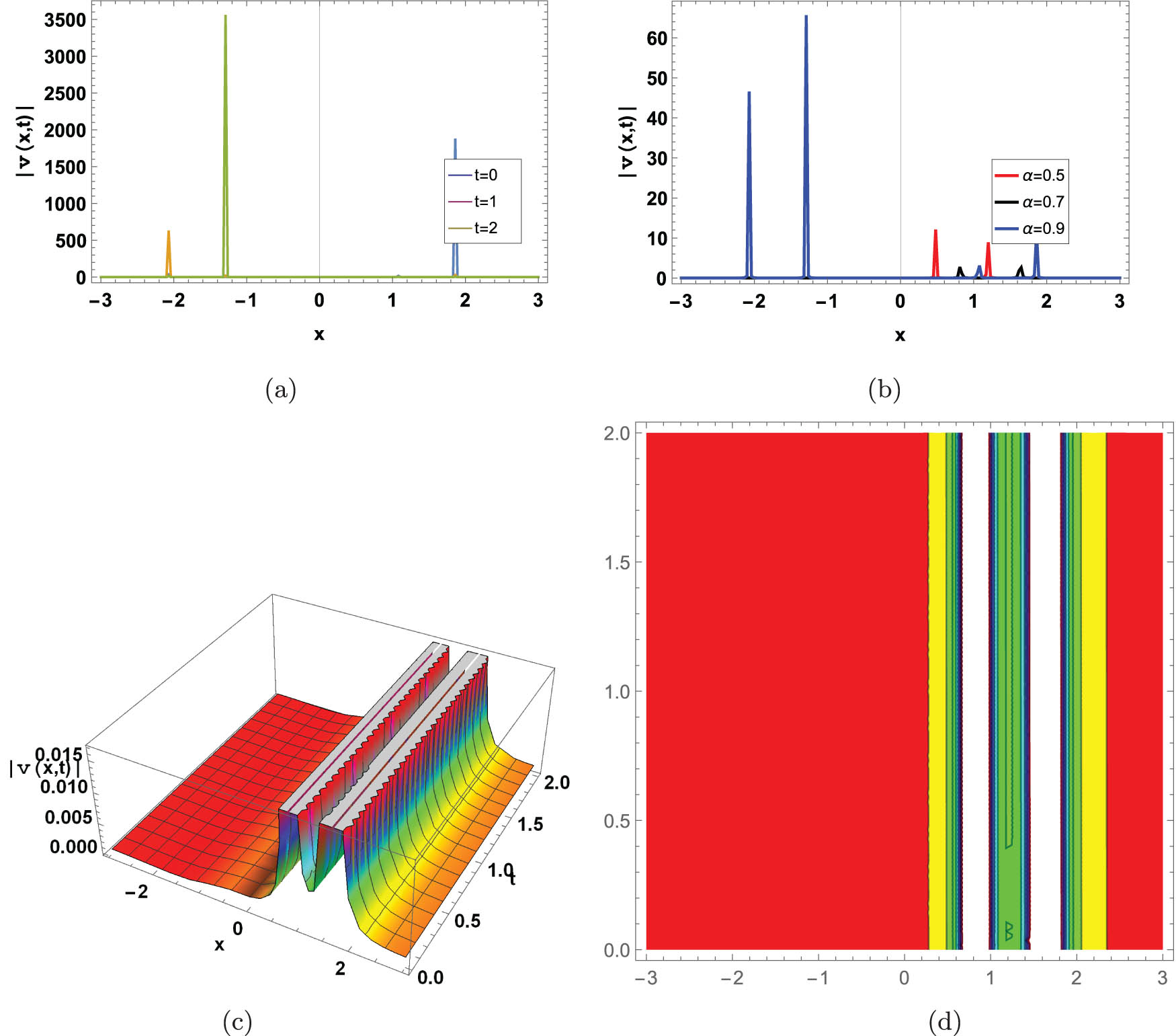 Figure 2 
               (Periodic wave soliton) graph of 
                     
                        
                        
                           ∣
                           v
                           
                              (
                              
                                 x
                                 ,
                                 t
                              
                              )
                           
                           ∣
                        
                        | v\left(x,t)| 
                     
                   is given in Eq. (30) with the following parameter values: 
                     
                        
                        
                           a
                           =
                           0.1
                        
                        a=0.1
                     
                  , 
                     
                        
                        
                           b
                           =
                           1
                        
                        b=1
                     
                  , 
                     
                        
                        
                           p
                           =
                           1
                        
                        p=1
                     
                  , 
                     
                        
                        
                           θ
                           =
                           1
                        
                        \theta =1
                     
                  , 
                     
                        
                        
                           d
                           =
                           0.5
                        
                        d=0.5
                     
                  , 
                     
                        
                        
                           η
                           =
                           1
                        
                        \eta =1
                     
                  , and 
                     
                        
                        
                           γ
                           =
                           1
                        
                        \gamma =1
                     
                  . (a) A two-dimensional graph when 
                     
                        
                        
                           x
                           ∈
                           
                              (
                              
                                 −
                                 3,3
                              
                              )
                           
                        
                        x\in \left(-\mathrm{3,3})
                     
                   at 
                     
                        
                        
                           α
                        
                        \alpha 
                     
                   is 1, blue curve if value of t is 0, orange line if t is 1, while green line if t is 2. (b) A two-dimensional plot if 
                     
                        
                        
                           x
                           ∈
                           
                              (
                              
                                 −
                                 3,3
                              
                              )
                           
                        
                        x\in \left(-\mathrm{3,3})
                     
                   and 
                     
                        
                        
                           0
                           <
                           t
                           <
                           2
                        
                        0\lt t\lt 2
                     
                  , while red line when 
                     
                        
                        
                           α
                           =
                           0.5
                        
                        \alpha =0.5
                     
                  , black line when 
                     
                        
                        
                           α
                           =
                           0.7
                        
                        \alpha =0.7
                     
                  , and blue line when 
                     
                        
                        
                           α
                           =
                           0.9
                        
                        \alpha =0.9
                     
                  . (c) A three-dimensional plot if 
                     
                        
                        
                           α
                           =
                           0.8
                        
                        \alpha =0.8
                     
                   for 
                     
                        
                        
                           t
                           ∈
                           
                              (
                              
                                 0,2
                              
                              )
                           
                        
                        t\in \left(\mathrm{0,2})
                     
                  , and (d) represents a contour graph when 
                     
                        
                        
                           α
                           =
                           0.8
                        
                        \alpha =0.8
                     
                   for 
                     
                        
                        
                           0
                           <
                           t
                           <
                           2
                        
                        0\lt t\lt 2
                     
                  . (c) 
                     
                        
                        
                           α
                           =
                           0.8
                        
                        \alpha =0.8
                     
                  , and (d) 
                     
                        
                        
                           α
                           =
                           0.8
                        
                        \alpha =0.8
                     
                  .
            