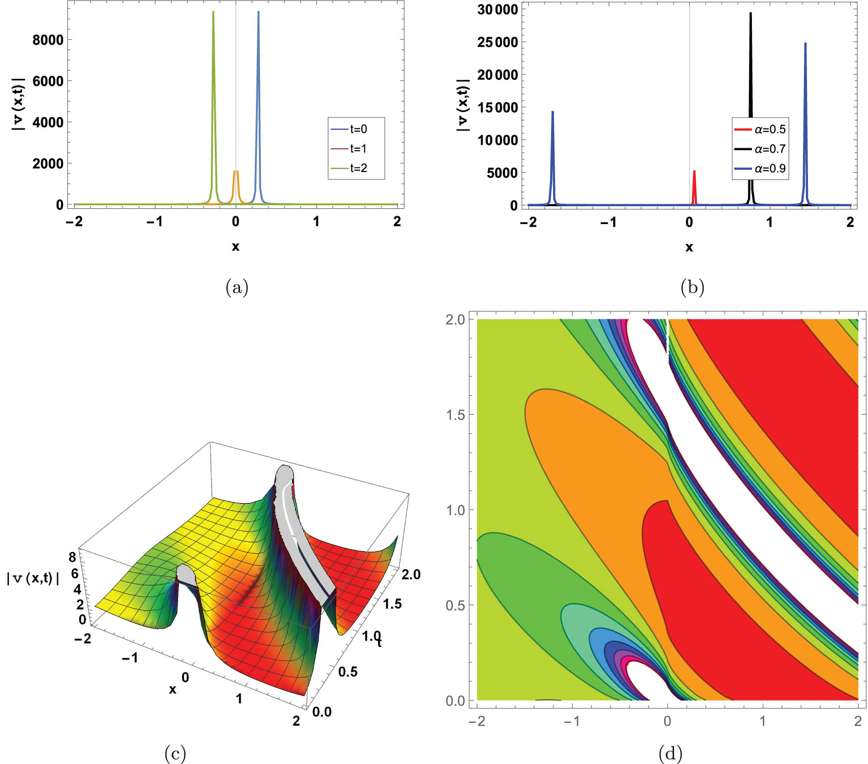 Figure 4 
               (Periodic wave solutions) graph for 
                     
                        
                        
                           ∣
                           v
                           
                              (
                              
                                 x
                                 ,
                                 t
                              
                              )
                           
                           ∣
                        
                        | v\left(x,t)| 
                     
                   is given in Eq. (54) for the following values: 
                     
                        
                        
                           a
                           =
                           4
                        
                        a=4
                     
                  , 
                     
                        
                        
                           b
                           =
                           2
                        
                        b=2
                     
                  , 
                     
                        
                        
                           θ
                           =
                           −
                           1
                        
                        \theta =-1
                     
                  , and 
                     
                        
                        
                           ℧
                           =
                           γ
                           =
                           1
                        
                        \mho =\gamma =1
                     
                  . (a) A two-dimensional graph when 
                     
                        
                        
                           x
                           ∈
                           
                              (
                              
                                 −
                                 2,2
                              
                              )
                           
                        
                        x\in \left(-\mathrm{2,2})
                     
                   at 
                     
                        
                        
                           α
                        
                        \alpha 
                     
                   is 1, blue curve if value of t is 0, orange line if t is 1, while green line if t is 2. (b) A two-dimensional plot if 
                     
                        
                        
                           x
                           ∈
                           
                              (
                              
                                 −
                                 2,2
                              
                              )
                           
                        
                        x\in \left(-\mathrm{2,2})
                     
                   and 
                     
                        
                        
                           0
                           <
                           t
                           <
                           2
                        
                        0\lt t\lt 2
                     
                  , while red line when 
                     
                        
                        
                           α
                           =
                           0.5
                        
                        \alpha =0.5
                     
                  , black line when 
                     
                        
                        
                           α
                           =
                           0.7
                        
                        \alpha =0.7
                     
                  , and blue line when 
                     
                        
                        
                           α
                           =
                           0.9
                        
                        \alpha =0.9
                     
                  . (c) A three-dimensional plot if 
                     
                        
                        
                           α
                           =
                           0.8
                        
                        \alpha =0.8
                     
                   for 
                     
                        
                        
                           t
                           ∈
                           
                              (
                              
                                 0,2
                              
                              )
                           
                        
                        t\in \left(\mathrm{0,2})
                     
                  . (d) A contour graph when 
                     
                        
                        
                           α
                           =
                           0.8
                        
                        \alpha =0.8
                     
                   for 
                     
                        
                        
                           0
                           <
                           t
                           <
                           2
                        
                        0\lt t\lt 2
                     
                  . (c) 
                     
                        
                        
                           α
                           =
                           0.8
                        
                        \alpha =0.8
                     
                  , and (d) 
                     
                        
                        
                           α
                           =
                           0.8
                        
                        \alpha =0.8
                     
                  .
            