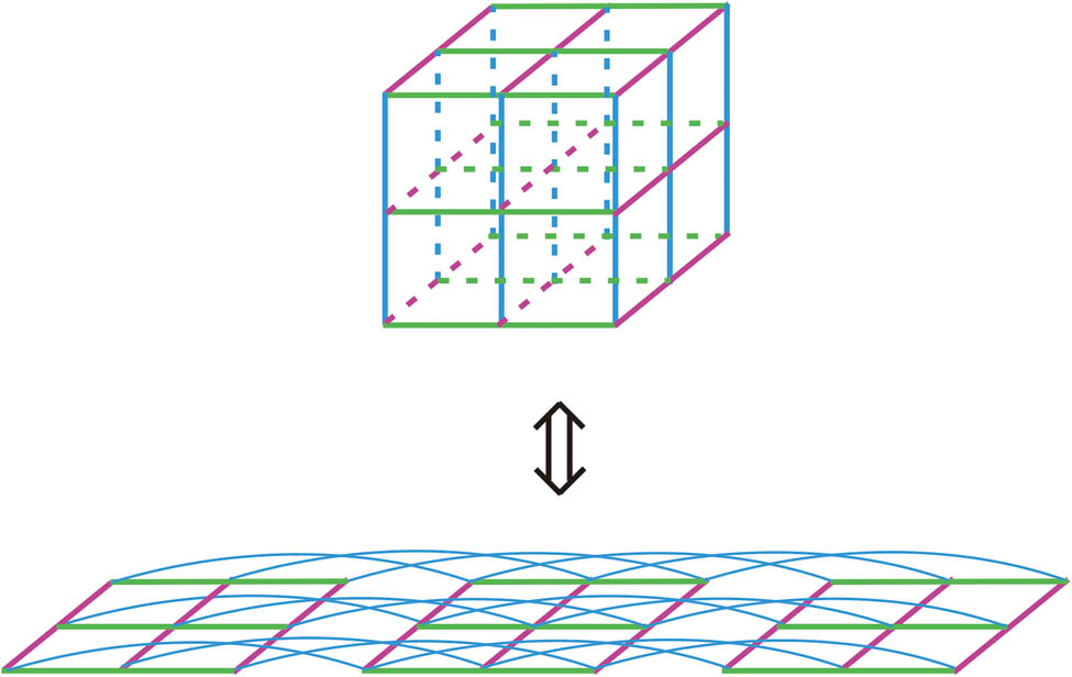 Figure 1 
               Illustration of a 3D Ising model on a 3 × 3 × 3 lattice, for example, which is mapped into the 2D spin arrangement on a (3 × 3 + 3 × 3 + 3 × 3) lattice, as in the transfer matrix. Green, purple, blue colors represent the interactions along three crystallographic directions. In the transfer matrix, the interaction with blue color shows the crossings, indicating the existence of non-trivial topological structures in the 3D Ising model.
            
