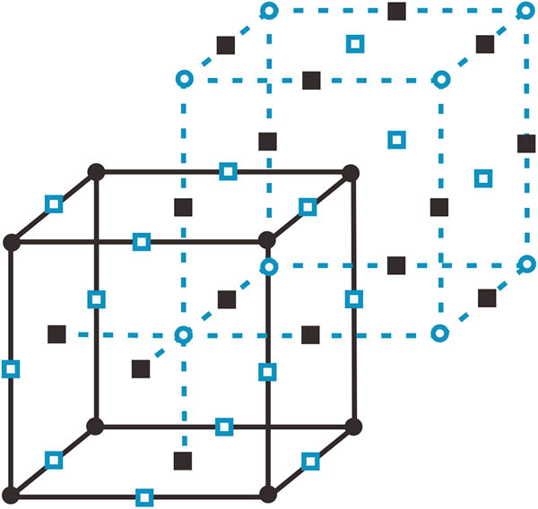 Figure 2 
               A simple cubic lattice (black solid lines) and its dual lattice (blue dashed lines) [18]. The black solid circles denote the corners r
                  (0) = (i, r, s) of the original lattice, while the blue open circles denote the corners r
                  (3) = (i + 1/2, r + 1/2, s + 1/2) of the dual lattice. The blue open squares mark the intersect points r
                  (1) at which the edges (black solid lines) of the original lattice and the faces of the dual lattice, while the black solid squares mark the intersect points r
                  (2) at which the faces of the original lattice and the edges (blue broken lines) of the dual lattice.
            