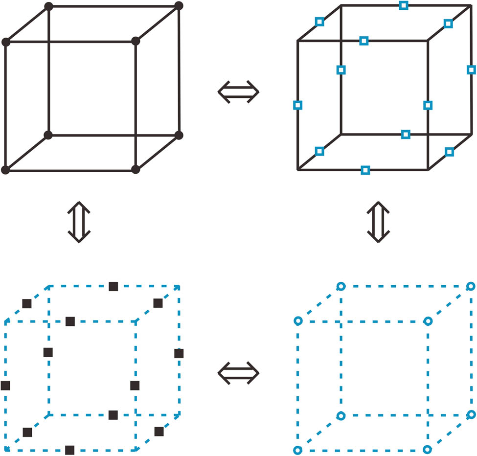 Figure 3 
               Mapping between a simple cubic lattice (black solid lines) and its dual lattice (blue dashed lines). There are four models, which can be mapped each other: A 3D Ising model with interaction K on the original lattice (left on top), a 3D Z2 lattice gauge model with interactions K* on the original lattice (right on top), a 3D Ising model with interactions K* on the dual lattice (right on bottom), and a 3D Z2 lattice gauge model with interaction K on the dual lattice (left on bottom). The spins in the 3D Ising models are located at the corners of the lattices, while the spins in the 3D Z2 lattice gauge model are located at the edges of the lattices.
            