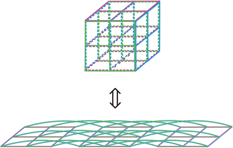 Figure 5 
               Illustration of a 3D Z2 lattice gauge model on a 3 × 3 × 3 lattice, for example, which is mapped into the 2D spin arrangement on a (3 × 3 + 3 × 3 + 3 × 3) lattice, as in the transfer matrix. Green, purple, blue colors represent the four-spin interactions along each plaquette in three crystallographic directions. In the transfer matrix, the interaction with blue and green colors show the crossings, indicating the existence of non-trivial topological structures in the 3D Z2 lattice gauge model.
            