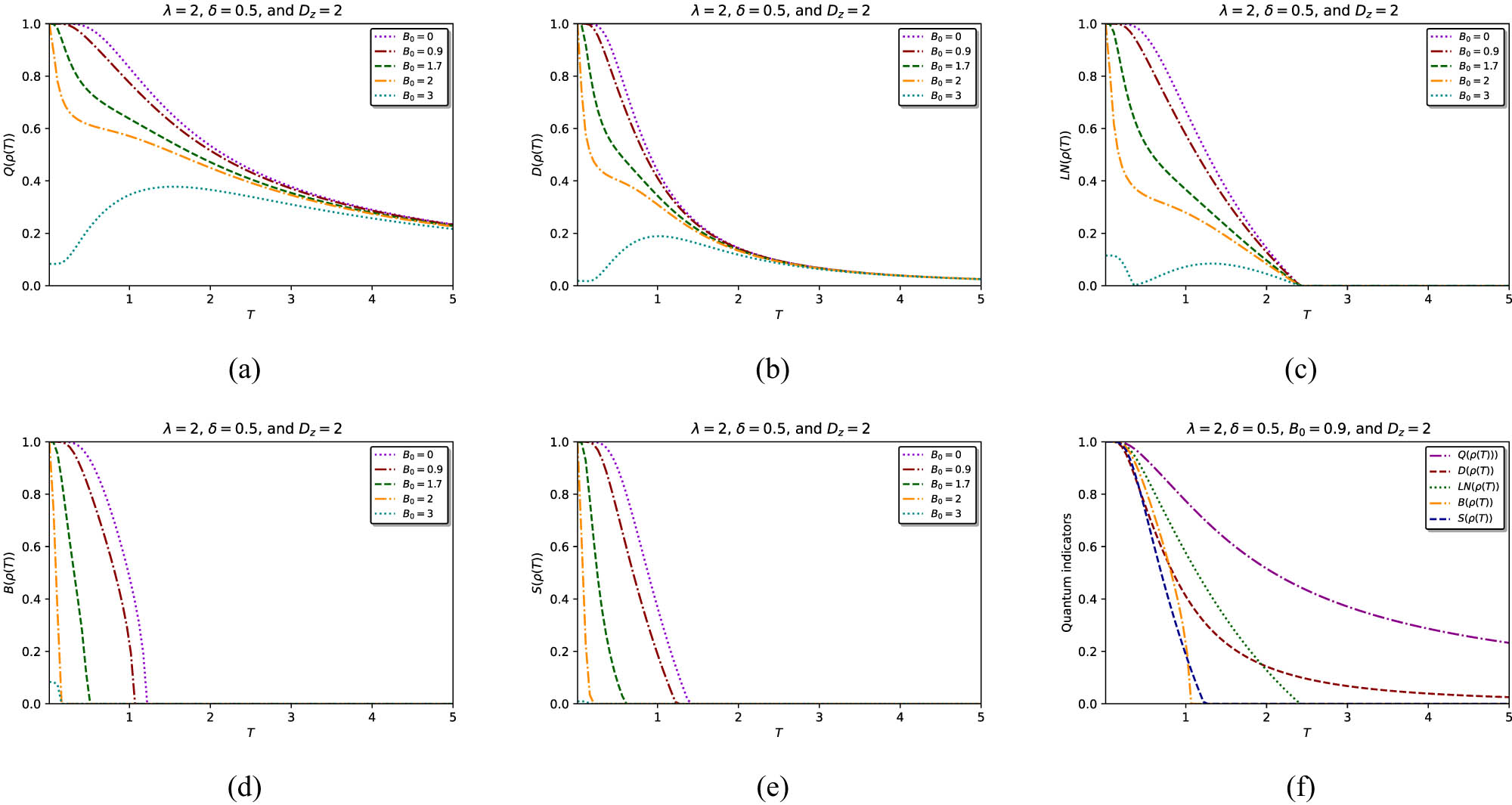 Figure 2 
                  Evolution of quantum coherence (a), quantum discord (b), entanglement (c), nonlocality (d), and quantum steering (e) versus temperature 
                        
                           
                           
                              T
                           
                           T
                        
                      for different values of 
                        
                           
                           
                              
                                 
                                    B
                                 
                                 
                                    0
                                 
                              
                           
                           {B}_{0}
                        
                      when 
                        
                           
                           
                              λ
                              =
                              2
                           
                           \lambda =2
                        
                     , 
                        
                           
                           
                              δ
                              =
                              0.5
                           
                           \delta =0.5
                        
                     , and 
                        
                           
                           
                              
                                 
                                    D
                                 
                                 
                                    z
                                 
                              
                              =
                              2
                           
                           {D}_{z}=2
                        
                     , (f) illustrates the comparative evolution of the five indicators at 
                        
                           
                           
                              
                                 
                                    B
                                 
                                 
                                    0
                                 
                              
                              =
                              0.9
                           
                           {B}_{0}=0.9
                        
                     .
               