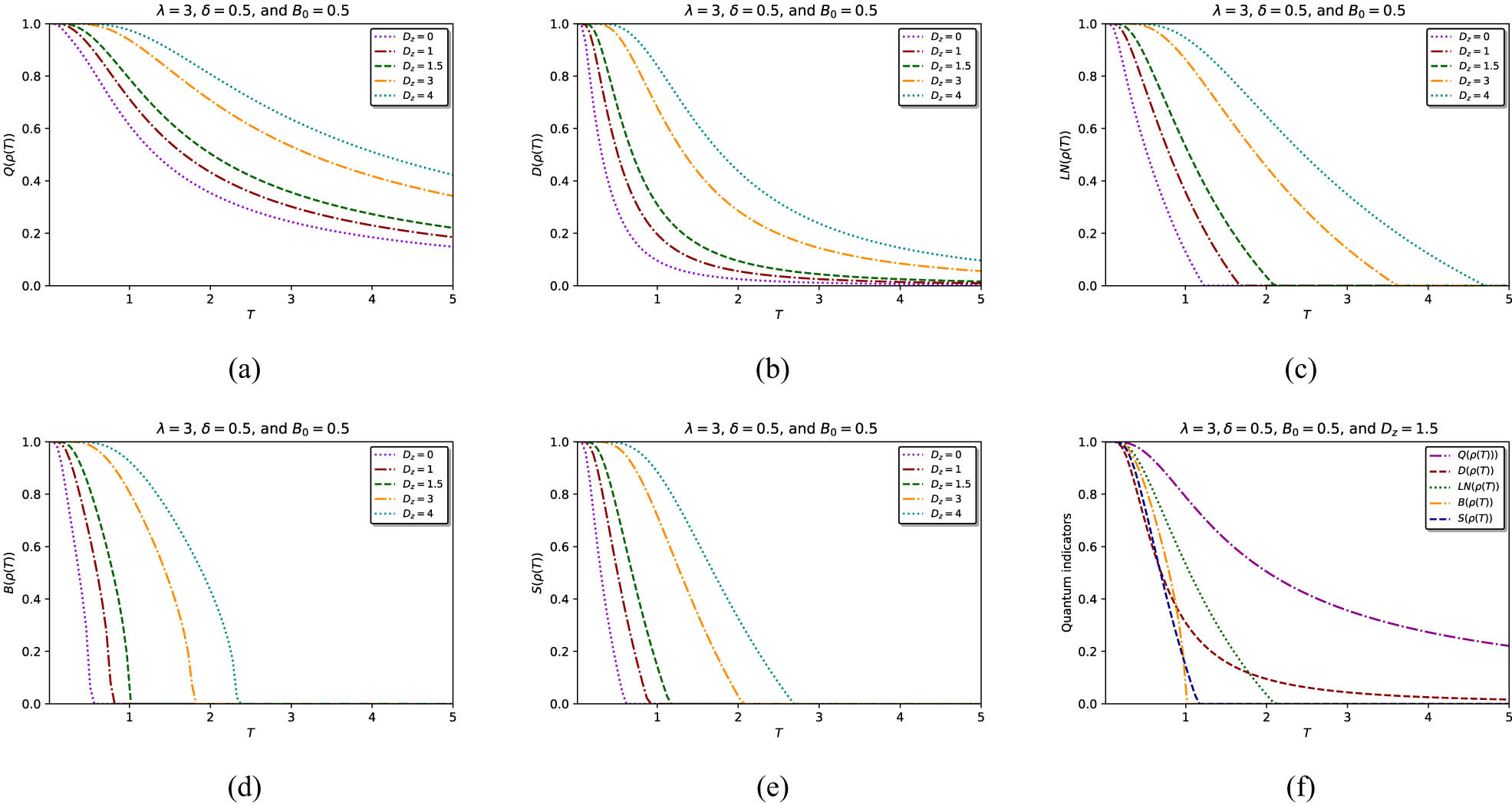 Figure 3 
                  Dynamics of quantum coherence (a), quantum discord (b), entanglement (c), nonlocality (d), and quantum steering (e) versus temperature 
                        
                           
                           
                              T
                           
                           T
                        
                      for different values of 
                        
                           
                           
                              
                                 
                                    D
                                 
                                 
                                    z
                                 
                              
                           
                           {D}_{z}
                        
                      when 
                        
                           
                           
                              λ
                              =
                              3
                           
                           \lambda =3
                        
                     , 
                        
                           
                           
                              δ
                              =
                              0.5
                           
                           \delta =0.5
                        
                     , and 
                        
                           
                           
                              
                                 
                                    B
                                 
                                 
                                    0
                                 
                              
                              =
                              0.5
                           
                           {B}_{0}=0.5
                        
                     . (f) The comparative evolution of the five indicators at 
                        
                           
                           
                              
                                 
                                    D
                                 
                                 
                                    z
                                 
                              
                              =
                              1.5
                           
                           {D}_{z}=1.5
                        
                     .
               