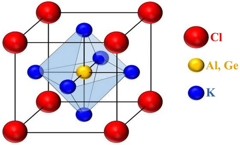 Figure 1 
                  Crystal structure of KTCl3 (T = Ge or Al) perovskites.
               