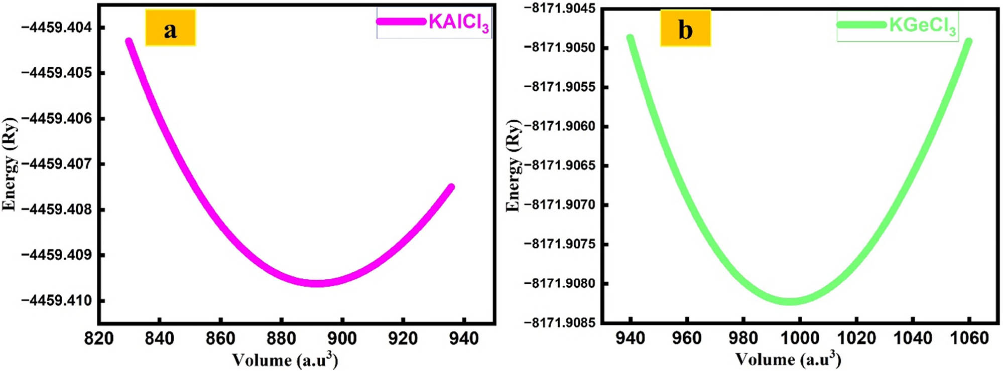 Figure 2 
                  Optimization curve of KTCl3 (T = Ge or Al) perovskites. : (a) KAlCl3 and (b) KGeCl3.
               