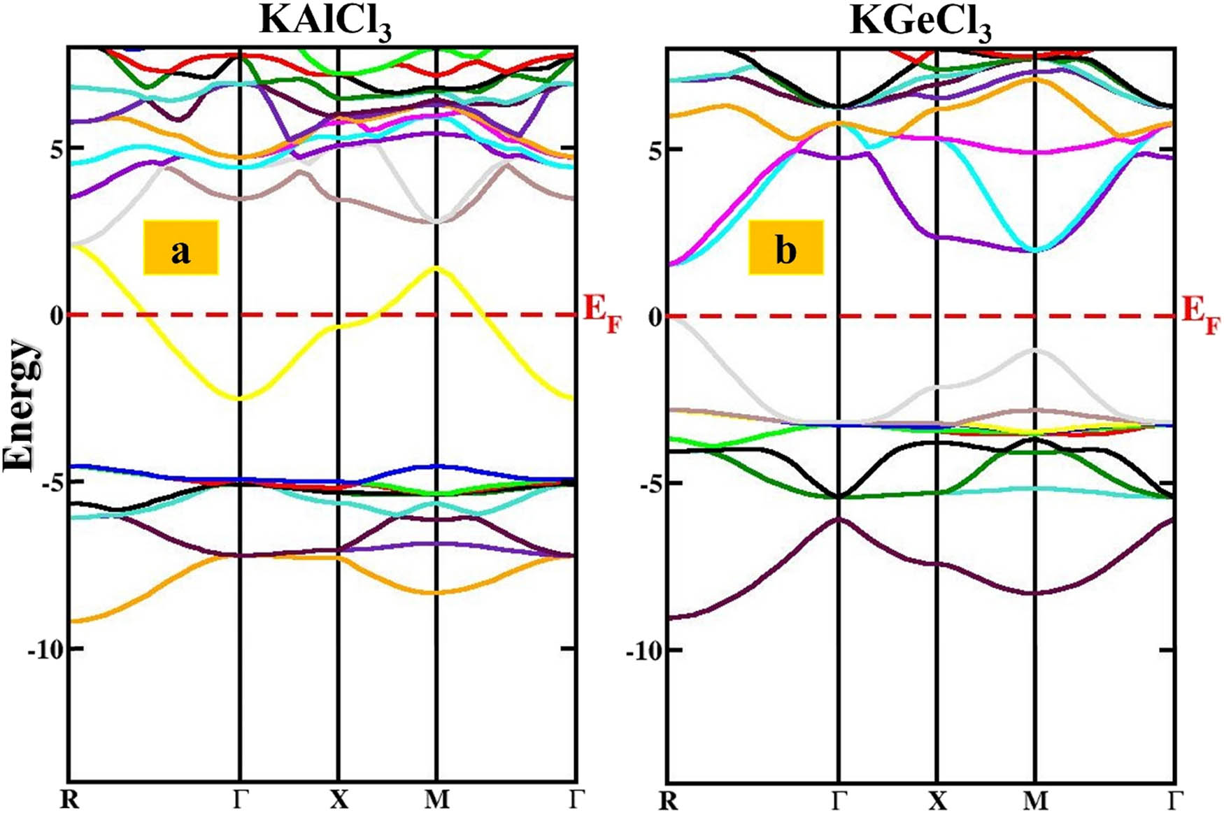 Figure 3 
                  Electronic band structures of KTCl3 (T = Ge, Al) perovskites: (a) KAlCl3 and (b) KGeCl3.
               
