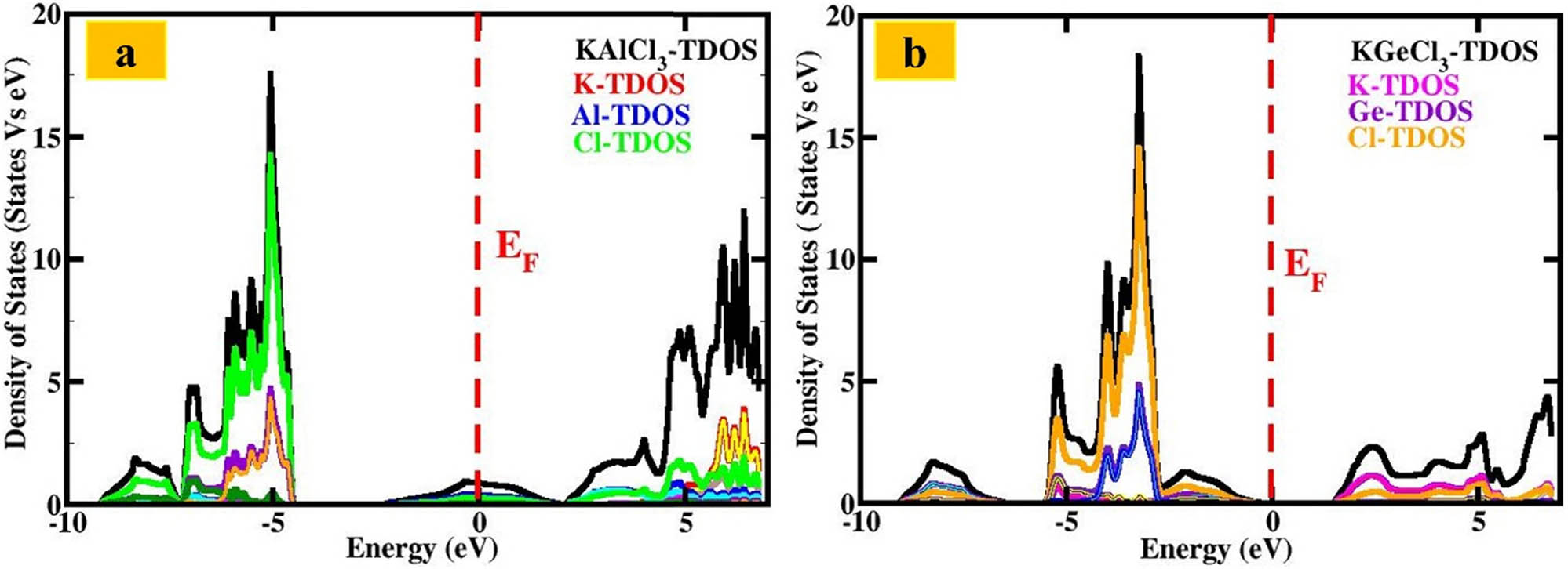 Figure 4 
                  Total and partial density of states (DOS) versus energy for KTCl3 (T = Ge, Al) perovskites: (a) KAlCl3 and (b) KGeCl3.
               