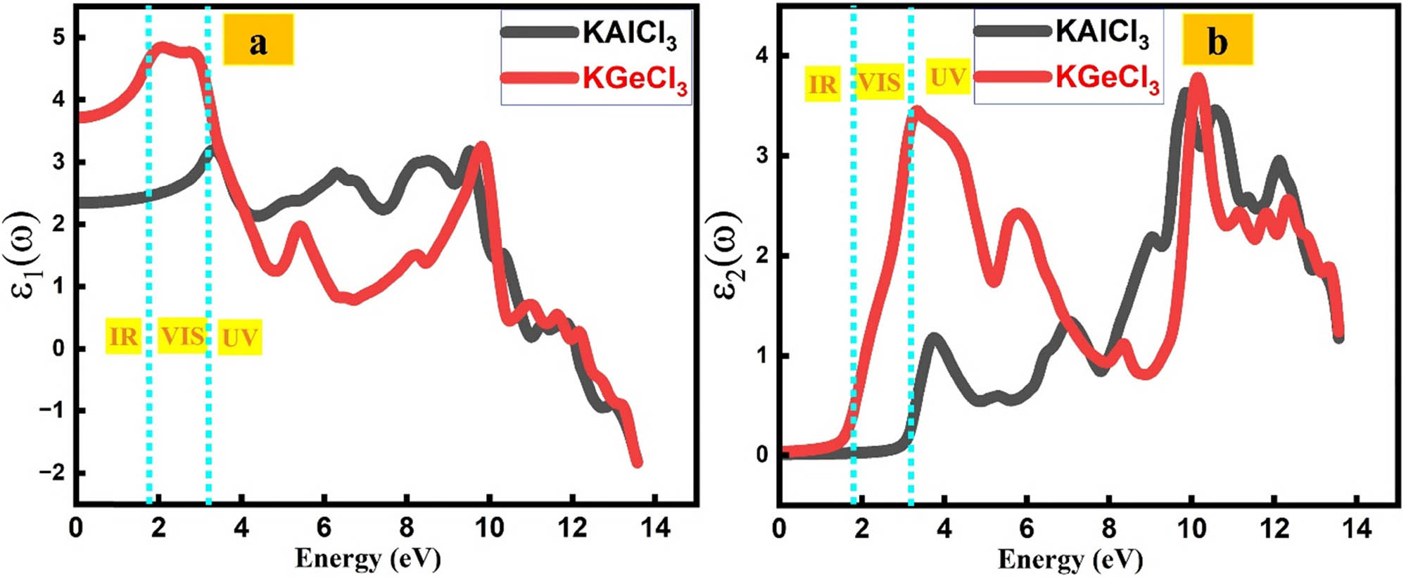Figure 5 
                        (a) Real part of the dielectric function of KTCl3 (T = Ge or Al) perovskites. (b) Imaginary part of the dielectric function of KTCl3 (T = Ge or Al) perovskites.
                     