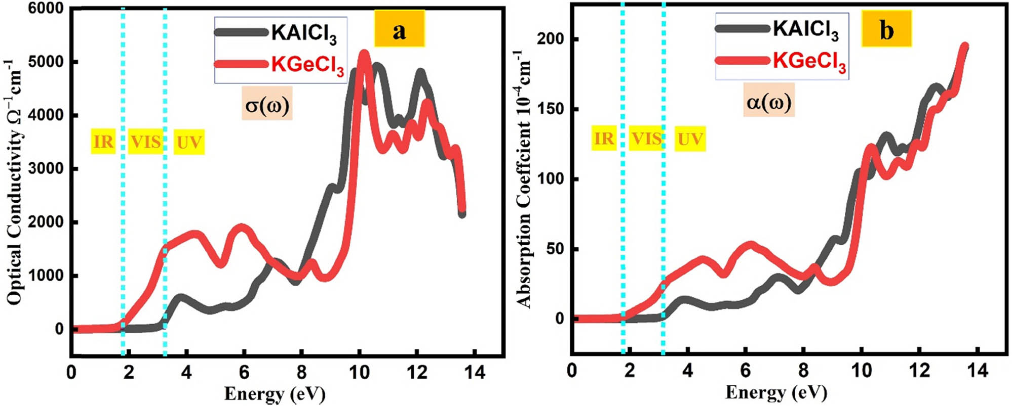 Figure 6 
                        (a) Optical conductivity of KTCl3 (T = Ge or Al). (b) Absorption coefficient of KTCl3 (T = Ge or Al).
                     