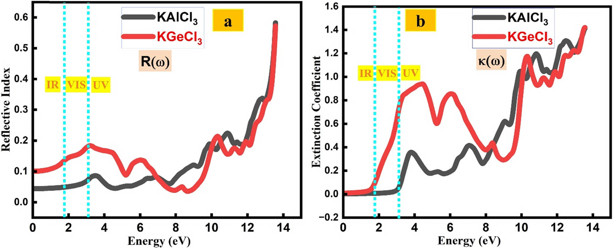 Figure 7 
                        (a) Reflective index of KTCl3 (T = Ge or Al). (b) Extinction coefficient of KTCl3 (T = Ge or Al).
                     