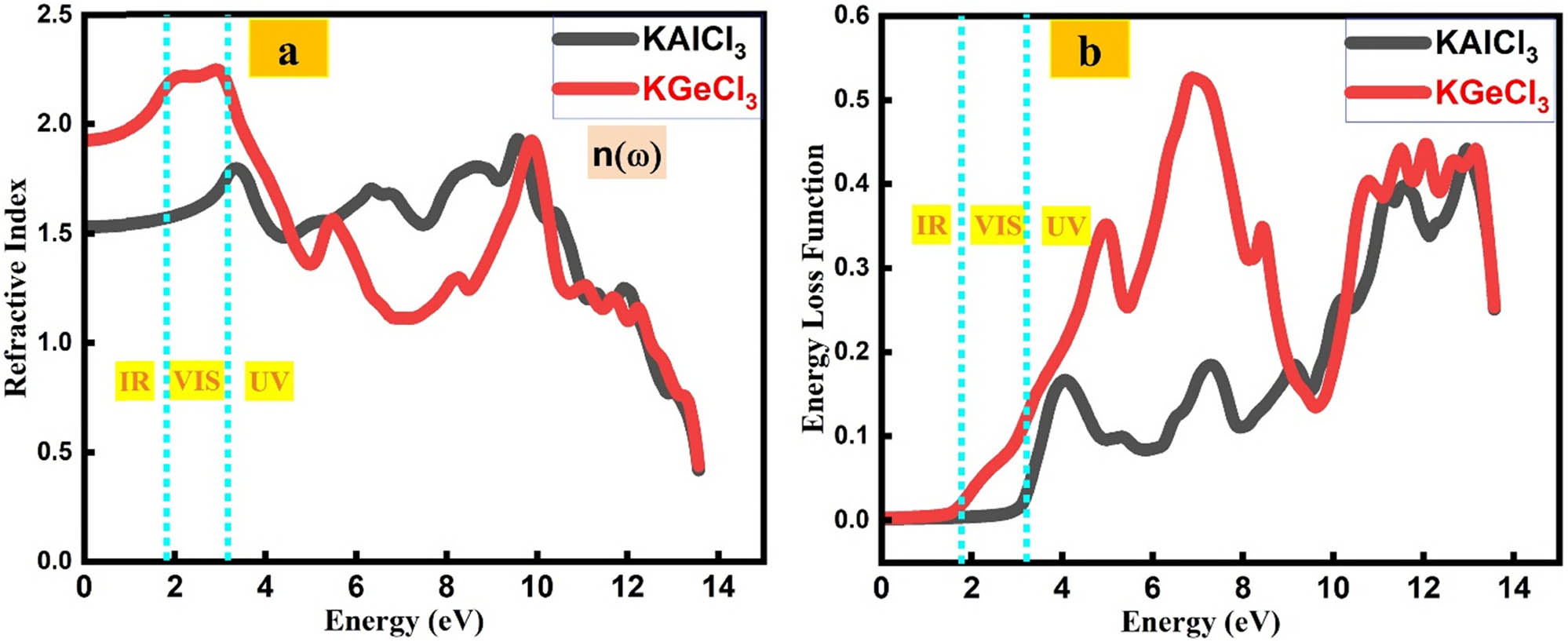 Figure 8 
                        (a) Refractive index of KTCl3 (T = Ge or Al). (b) ELF of KTCl3 (T = Ge or Al).
                     