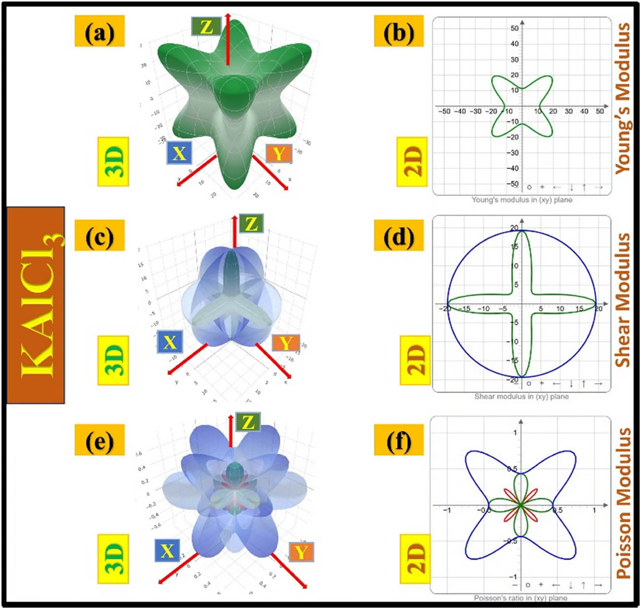 Figure 9 
                  Anisotropic elastic properties of KAlCl3, illustrating variations in Young’s modulus, shear modulus, and Poisson’s ratio through 3D and 2D representations.
               
