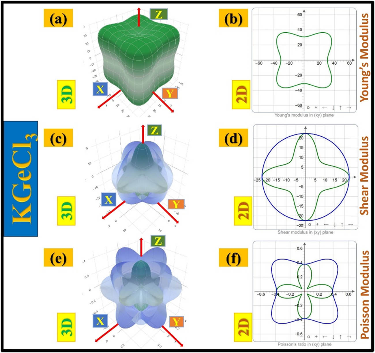 Figure 10 
                  Anisotropic elastic properties of KGeCl3, illustrating variations in Young’s modulus, shear modulus, and Poisson’s ratio through 3D and 2D representations.
               