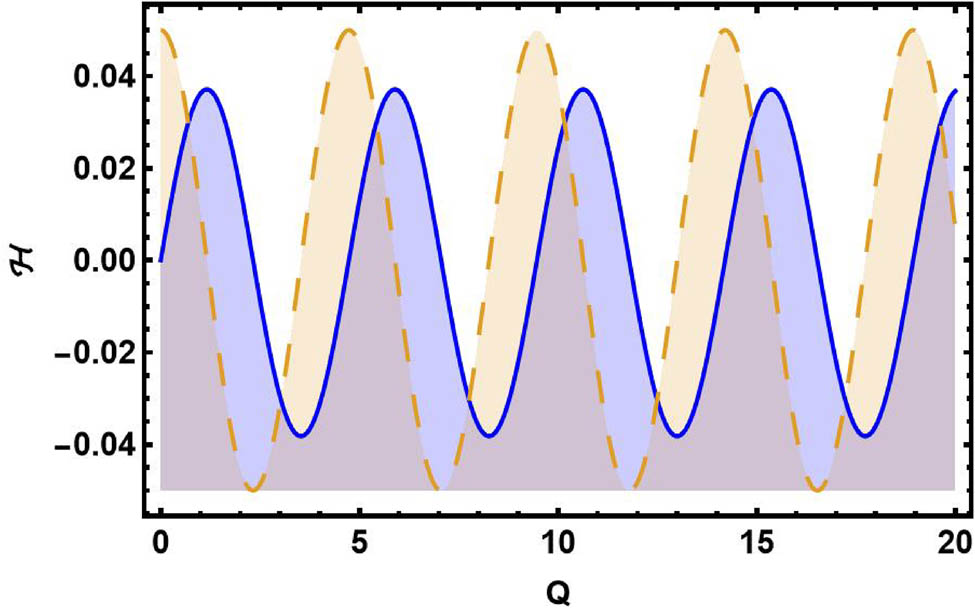 Figure 1 
               Graphical visualization of SA for Eq. (51) with initial conditions 
                     
                        
                        
                           
                              (
                              
                                 Q
                                 ,
                                 ℋ
                              
                              )
                           
                           =
                           
                              (
                              
                                 0
                                 ,
                                 
                                 0
                              
                              )
                           
                        
                        \left(Q,{\mathcal{ {\mathcal H} }})=\left(0,\hspace{0.56905pt}0)
                     
                   in blue curve (solid) and 
                     
                        
                        
                           
                              (
                              
                                 Q
                                 ,
                                 ℋ
                              
                              )
                           
                           =
                           
                              (
                              
                                 0
                                 ,
                                 
                                 0.05
                              
                              )
                           
                        
                        \left(Q,{\mathcal{ {\mathcal H} }})=\left(0,\hspace{0.56905pt}0.05)
                     
                   in yellow curve (dash).
            