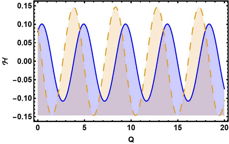 Figure 2 
               Graphical visualization of SA for Eq. (51) with initial conditions 
                     
                        
                        
                           
                              (
                              
                                 Q
                                 ,
                                 ℋ
                              
                              )
                           
                           =
                           
                              (
                              
                                 0
                                 ,
                                 
                                 0
                              
                              )
                           
                        
                        \left(Q,{\mathcal{ {\mathcal H} }})=\left(0,\hspace{0.56905pt}0)
                     
                   in blue curve (solid) and 
                     
                        
                        
                           
                              (
                              
                                 Q
                                 ,
                                 ℋ
                              
                              )
                           
                           =
                           
                              (
                              
                                 0.08
                                 ,
                                 
                                 0.09
                              
                              )
                           
                        
                        \left(Q,{\mathcal{ {\mathcal H} }})=\left(0.08,\hspace{0.56905pt}0.09)
                     
                   in yellow curve (dash).
            