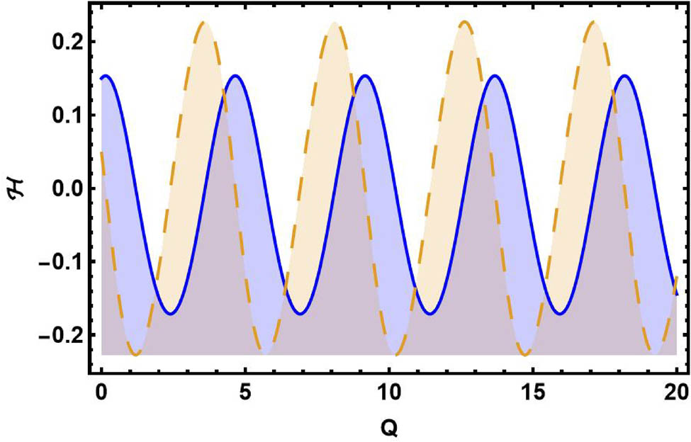 Figure 3 
               Graphical visualization of SA for Eq. (51) with initial conditions 
                     
                        
                        
                           
                              (
                              
                                 Q
                                 ,
                                 ℋ
                              
                              )
                           
                           =
                           
                              (
                              
                                 0
                                 ,
                                 
                                 0
                              
                              )
                           
                        
                        \left(Q,{\mathcal{ {\mathcal H} }})=\left(0,\hspace{0.56905pt}0)
                     
                   in blue curve (solid) and 
                     
                        
                        
                           
                              (
                              
                                 Q
                                 ,
                                 ℋ
                              
                              )
                           
                           =
                           
                              (
                              
                                 0.15
                                 ,
                                 
                                 0.05
                              
                              )
                           
                        
                        \left(Q,{\mathcal{ {\mathcal H} }})=\left(0.15,\hspace{0.56905pt}0.05)
                     
                   in yellow curve (dash).
            