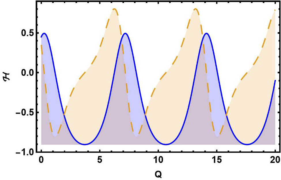 Figure 4 
               Graphical visualization of SA for Eq. (51) with initial conditions 
                     
                        
                        
                           
                              (
                              
                                 Q
                                 ,
                                 ℋ
                              
                              )
                           
                           =
                           
                              (
                              
                                 0
                                 ,
                                 
                                 0
                              
                              )
                           
                        
                        \left(Q,{\mathcal{ {\mathcal H} }})=\left(0,\hspace{0.56905pt}0)
                     
                   in blue curve (solid) and 
                     
                        
                        
                           
                              (
                              
                                 Q
                                 ,
                                 ℋ
                              
                              )
                           
                           =
                           
                              (
                              
                                 0.45
                                 ,
                                 
                                 0.35
                              
                              )
                           
                        
                        \left(Q,{\mathcal{ {\mathcal H} }})=\left(0.45,\hspace{0.56905pt}0.35)
                     
                   in yellow curve (dash).
            