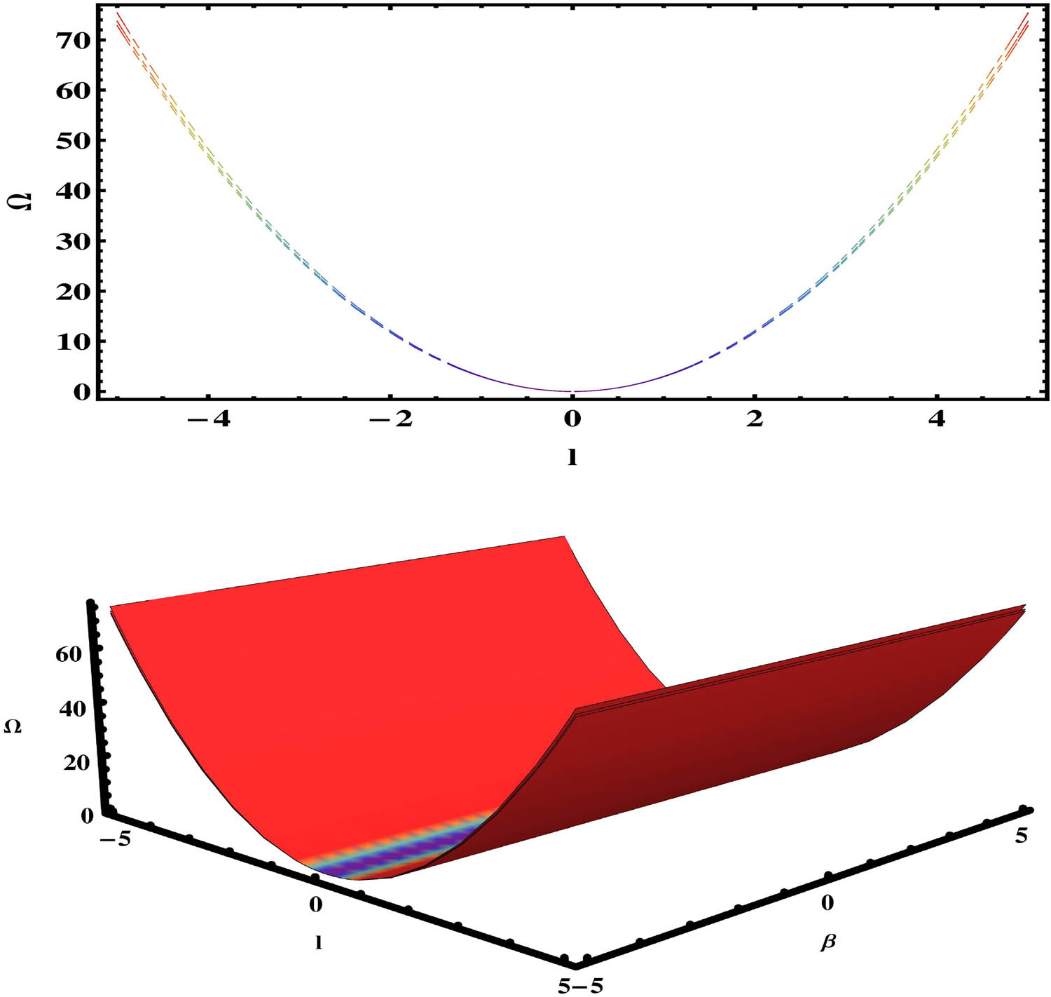 Figure 9 
               The dispersion relation between frequency 
                     
                        
                        
                           Ω
                        
                        \Omega 
                     
                   and wave number 
                     
                        
                        
                           l
                        
                        l
                     
                   of Eq. (60) with the suitable choice of parametric values 
                     
                        
                        
                           γ
                           =
                           
                              {
                              
                                 8.5
                                 ,
                                 
                                 9.1
                                 
                                 ,
                                 8.7
                              
                              }
                           
                        
                        \gamma =\left\{8.5,\hspace{0.56905pt}9.1\hspace{0.56905pt},8.7\right\}
                     
                  ; 
                     
                        
                        
                           
                              
                                 q
                              
                              
                                 0
                              
                           
                           =
                           0.001
                        
                        {q}_{0}=0.001
                     
                  ; 
                     
                        
                        
                           β
                           =
                           
                              {
                              
                                 3.7
                                 ,
                                 
                                 2.5
                                 ,
                                 
                                 4.8
                              
                              }
                           
                        
                        \beta =\left\{3.7,\hspace{0.56905pt}2.5,\hspace{0.56905pt}4.8\right\}
                     
                  .
            