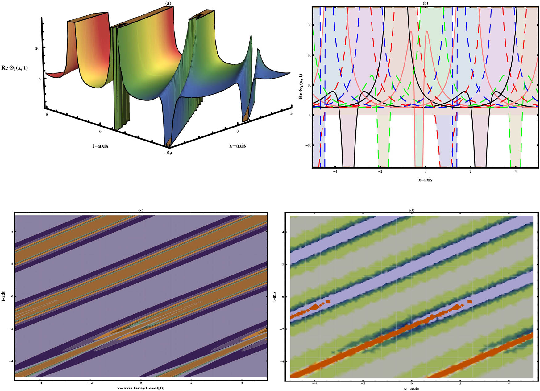 Figure 10 
               Visualization of Eq. (5) reveals the periodic wave structure under different arbitrary values 
                     
                        
                        
                           k
                           =
                           0.5
                        
                        k=0.5
                     
                  , 
                     
                        
                        
                           λ
                           =
                           0.7
                        
                        \lambda =0.7
                     
                  , 
                     
                        
                        
                           μ
                           =
                           0.75
                        
                        \mu =0.75
                     
                  , 
                     
                        
                        
                           β
                           =
                           −
                           1.5
                        
                        \beta =-1.5
                     
                  , 
                     
                        
                        
                           ϑ
                           =
                           0.8
                        
                        {\vartheta }=0.8
                     
                  , 
                     
                        
                        
                           ν
                           =
                           1.7
                        
                        \nu =1.7
                     
                  , and 
                     
                        
                        
                           B
                           =
                           e
                        
                        B=e
                     
                  , at 
                     
                        
                        
                           α
                           =
                           0.98
                        
                        \alpha =0.98
                     
                  .
            