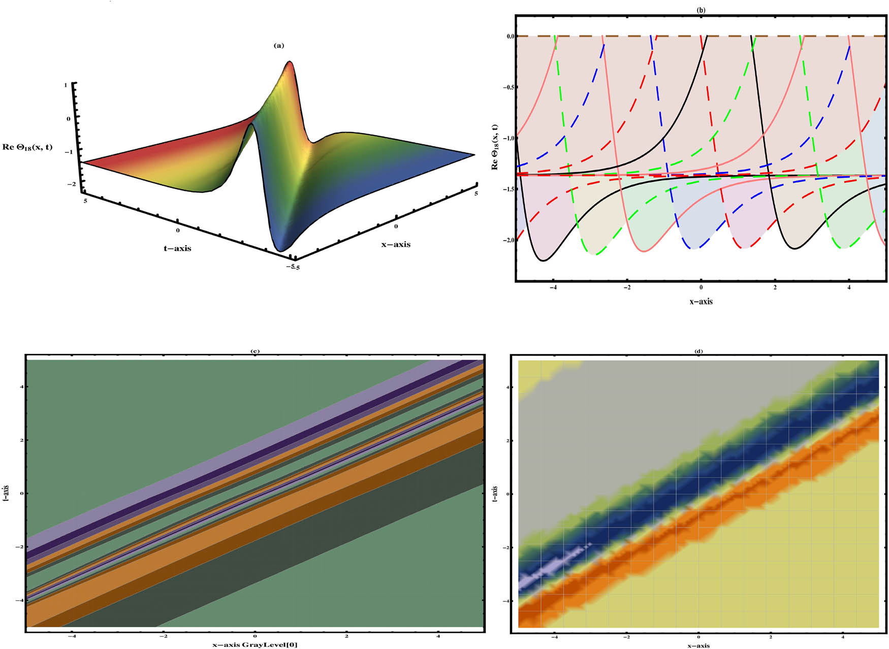 Figure 14 
               Visualization of Eq. (22) shows the bright-dark wave structure under different arbitrary values 
                     
                        
                        
                           p
                           =
                           0.7
                        
                        p=0.7
                     
                  , 
                     
                        
                        
                           ν
                           =
                           0.9
                        
                        \nu =0.9
                     
                  , 
                     
                        
                        
                           λ
                           =
                           0.7
                        
                        \lambda =0.7
                     
                  , 
                     
                        
                        
                           μ
                           =
                           −
                           0.95
                        
                        \mu =-0.95
                     
                  , 
                     
                        
                        
                           q
                           =
                           0.5
                        
                        q=0.5
                     
                  , 
                     
                        
                        
                           k
                           =
                           0.6
                        
                        k=0.6
                     
                  , 
                     
                        
                        
                           β
                           =
                           1.3
                        
                        \beta =1.3
                     
                  , 
                     
                        
                        
                           ϑ
                           =
                           0.8
                        
                        {\vartheta }=0.8
                     
                  , and 
                     
                        
                        
                           B
                           =
                           e
                        
                        B=e
                     
                  , at 
                     
                        
                        
                           α
                           =
                           0.98
                        
                        \alpha =0.98
                     
                  .
            