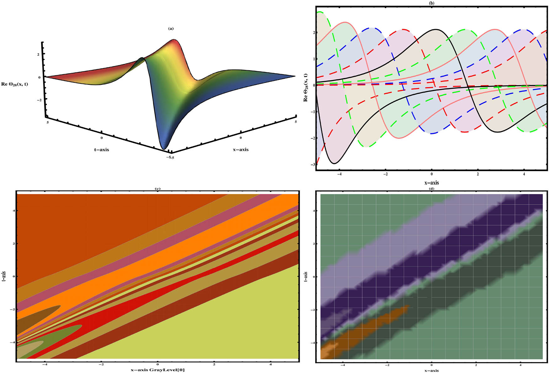 Figure 15 
               Visualization of Eq. (32) exhibits the bright-dark wave structure under different arbitrary values 
                     
                        
                        
                           p
                           =
                           1.7
                        
                        p=1.7
                     
                  , 
                     
                        
                        
                           β
                           =
                           1.5
                        
                        \beta =1.5
                     
                  , 
                     
                        
                        
                           ϑ
                           =
                           0.8
                        
                        {\vartheta }=0.8
                     
                  , 
                     
                        
                        
                           μ
                           =
                           0.55
                        
                        \mu =0.55
                     
                  , 
                     
                        
                        
                           q
                           =
                           0.7
                        
                        q=0.7
                     
                  , 
                     
                        
                        
                           k
                           =
                           0.6
                        
                        k=0.6
                     
                  , and 
                     
                        
                        
                           B
                           =
                           e
                        
                        B=e
                     
                  , at 
                     
                        
                        
                           α
                           =
                           0.94
                        
                        \alpha =0.94
                     
                  .
            