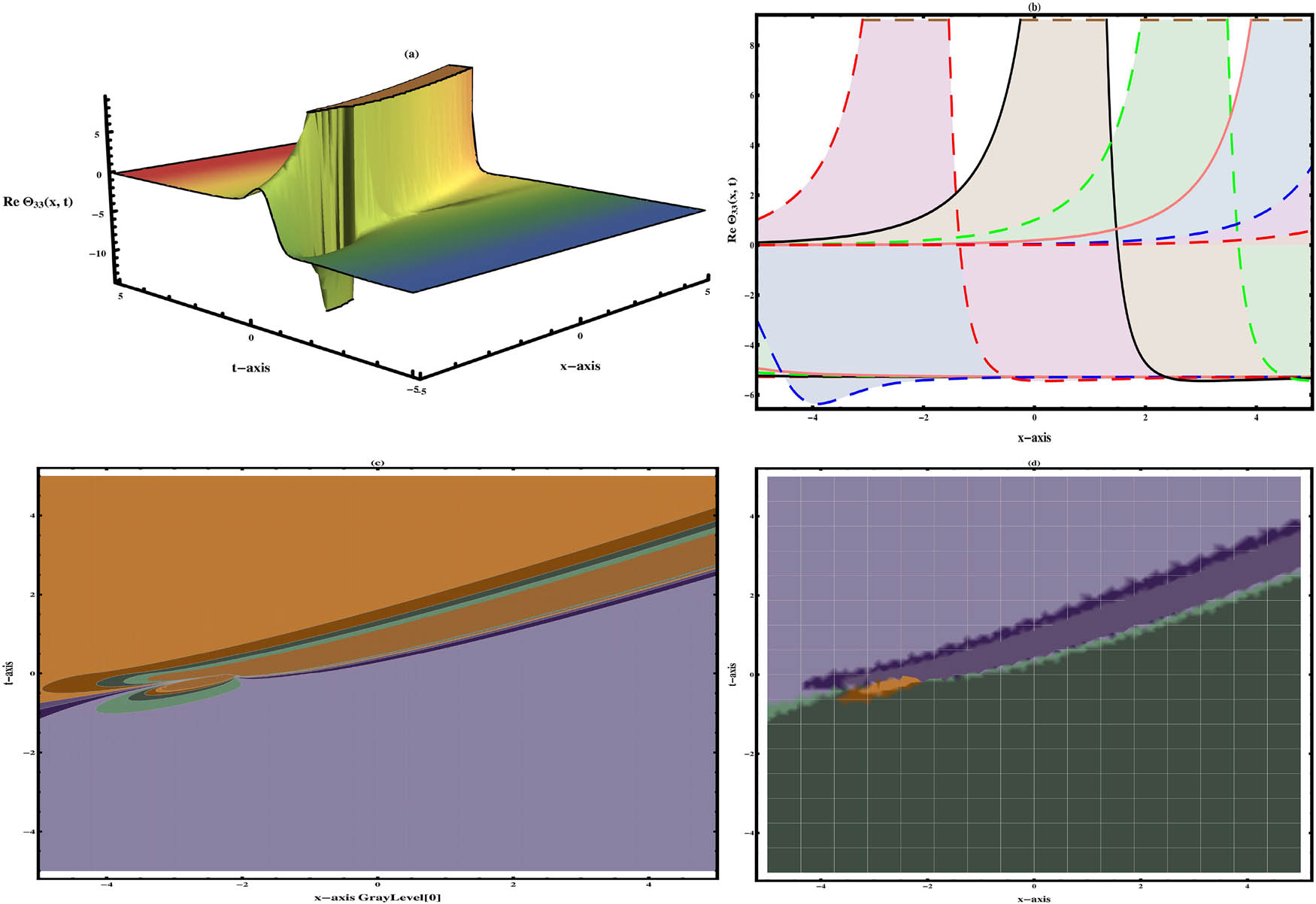 Figure 16 
               Visualization of Eq. (37) shows the plane wave under different arbitrary values 
                     
                        
                        
                           p
                           =
                           0.7
                        
                        p=0.7
                     
                  , 
                     
                        
                        
                           q
                           =
                           1.7
                        
                        q=1.7
                     
                  , 
                     
                        
                        
                           k
                           =
                           0.6
                        
                        k=0.6
                     
                  , 
                     
                        
                        
                           r
                           =
                           2
                        
                        r=2
                     
                  , 
                     
                        
                        
                           λ
                           =
                           2.4
                        
                        \lambda =2.4
                     
                  , 
                     
                        
                        
                           χ
                           =
                           1.3
                        
                        \chi =1.3
                     
                  , 
                     
                        
                        
                           β
                           =
                           1.5
                        
                        \beta =1.5
                     
                  , 
                     
                        
                        
                           ϑ
                           =
                           1.4
                        
                        {\vartheta }=1.4
                     
                  , and 
                     
                        
                        
                           B
                           =
                           e
                        
                        B=e
                     
                  , at 
                     
                        
                        
                           α
                           =
                           0.82
                        
                        \alpha =0.82
                     
                  .
            