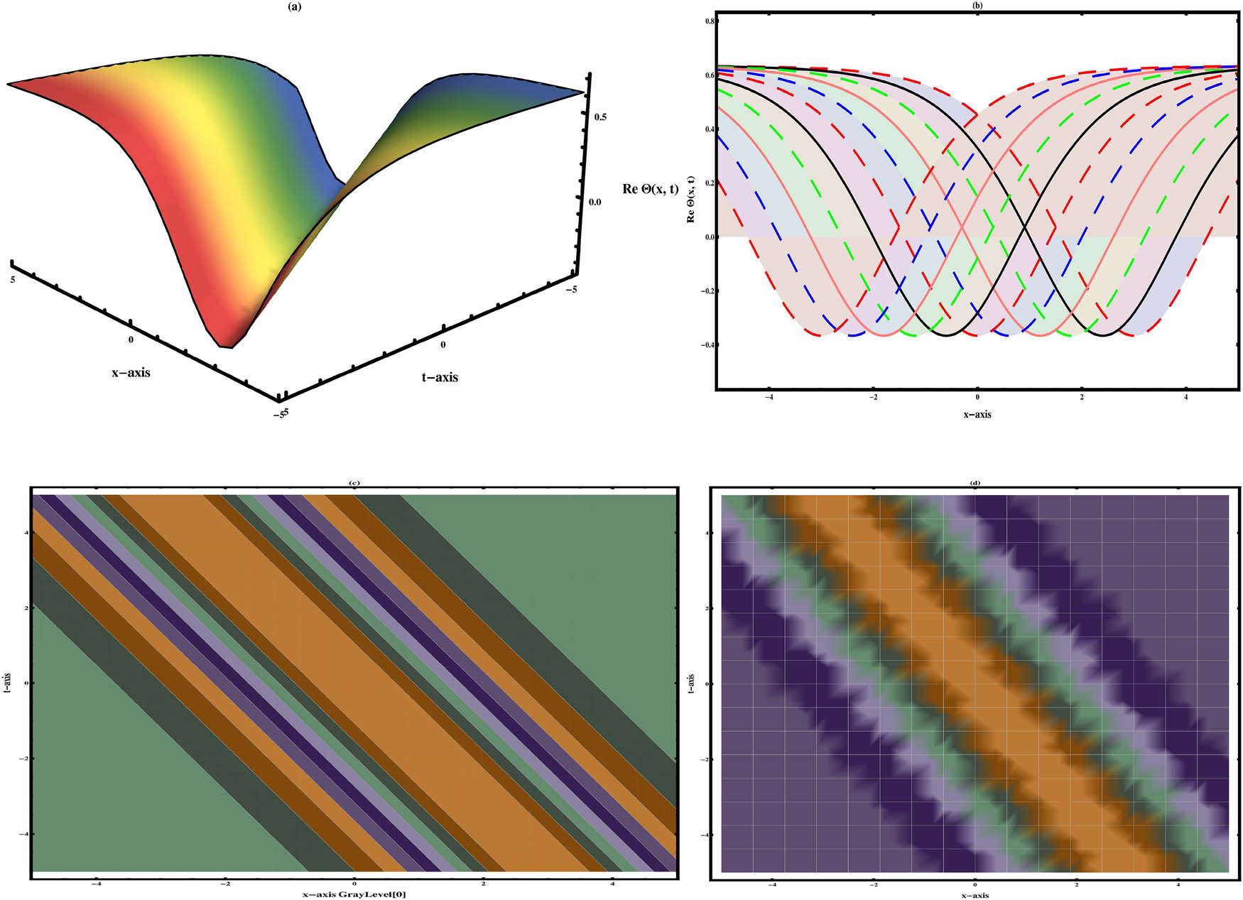 Figure 18 
               Visualization of Eq. (47) shows the dark wave structure under different arbitrary values 
                     
                        
                        
                           k
                           =
                           0.5
                        
                        k=0.5
                     
                  , 
                     
                        
                        
                           β
                           =
                           −
                           0.6
                        
                        \beta =-0.6
                     
                  , 
                     
                        
                        
                           ϑ
                           =
                           0.3
                        
                        {\vartheta }=0.3
                     
                  , and 
                     
                        
                        
                           γ
                           =
                           0.4
                        
                        \gamma =0.4
                     
                  , at 
                     
                        
                        
                           α
                           =
                           0.96
                        
                        \alpha =0.96
                     
                  .
            