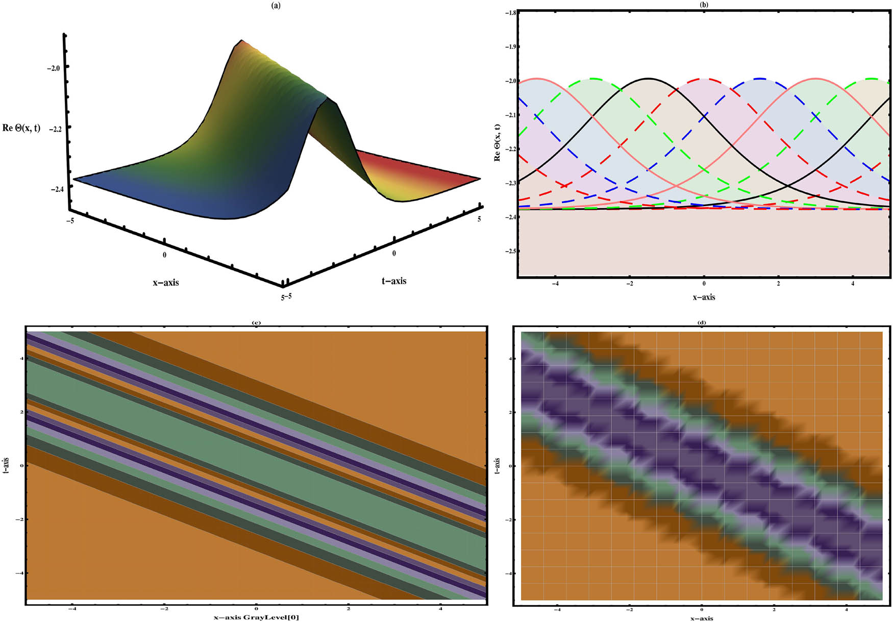 Figure 19 
               Visualization of Eq. (50) shows the exponential wave structure under different arbitrary values 
                     
                        
                        
                           k
                           =
                           0.7
                        
                        k=0.7
                     
                  , 
                     
                        
                        
                           β
                           =
                           1.6
                        
                        \beta =1.6
                     
                  , 
                     
                        
                        
                           ϑ
                           =
                           0.9
                        
                        {\vartheta }=0.9
                     
                  , and 
                     
                        
                        
                           γ
                           =
                           0.5
                        
                        \gamma =0.5
                     
                  , at 
                     
                        
                        
                           α
                           =
                           0.99
                        
                        \alpha =0.99
                     
                  .
            