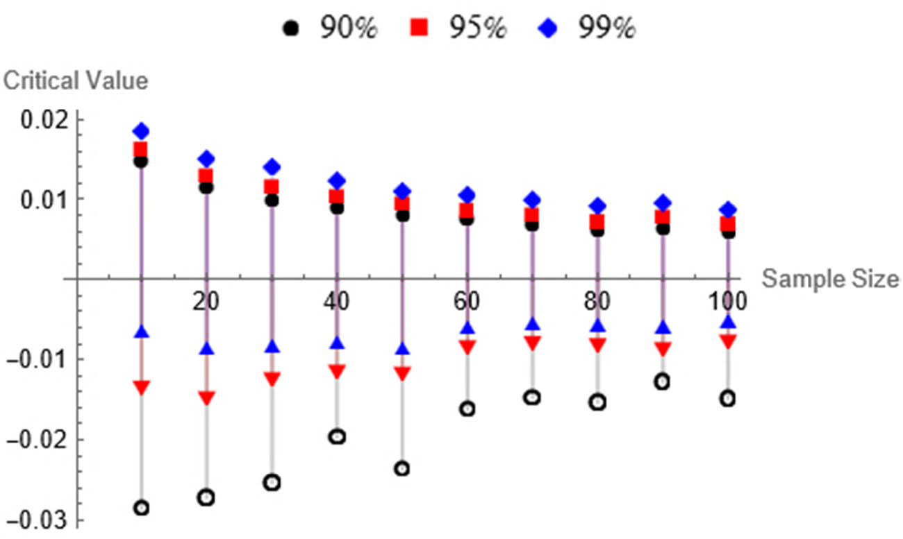 Figure 1 
               Relation between n and percentile points at s = 0.01, b = 5.
            