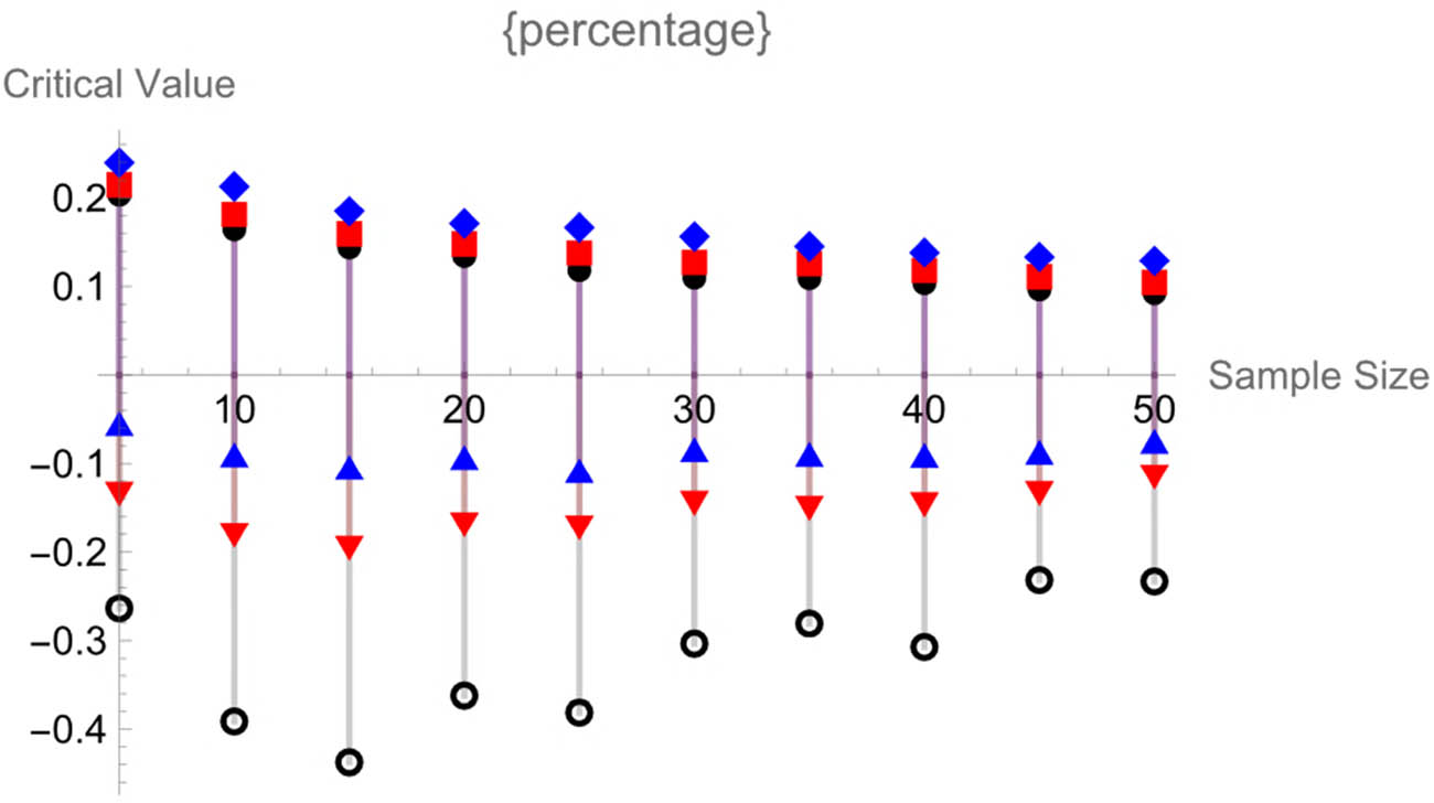 Figure 2 
               Relation between n and percentile points at s = 0.1, b = 5.
            
