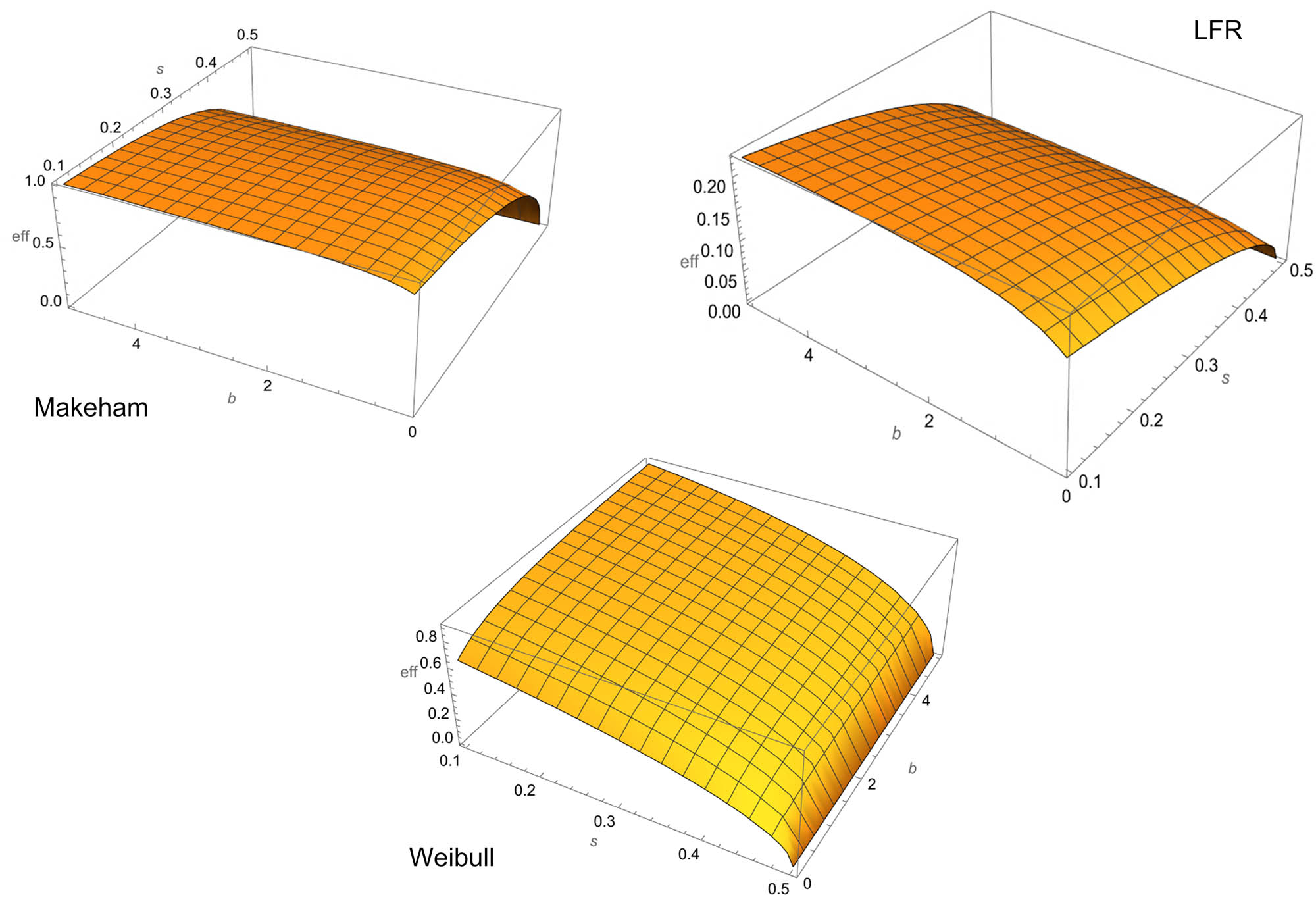 Figure 3 
               The relationship between PAE and the values of s and b for Makeham, Weibull, and LFR.
            