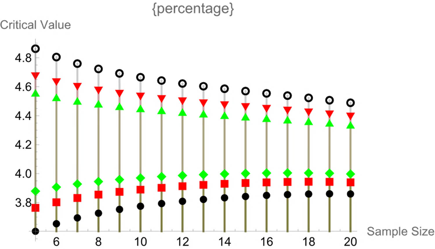 Figure 4 
               Relation between n and percentile points.
            