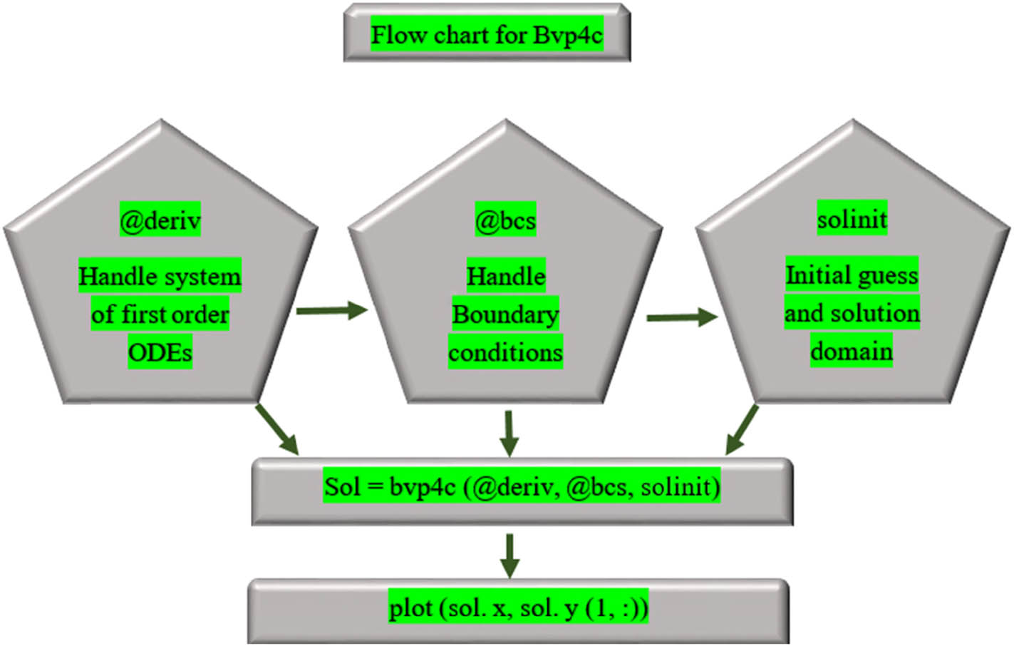 Figure 2 
               A flowchart of the numerical technique.
            