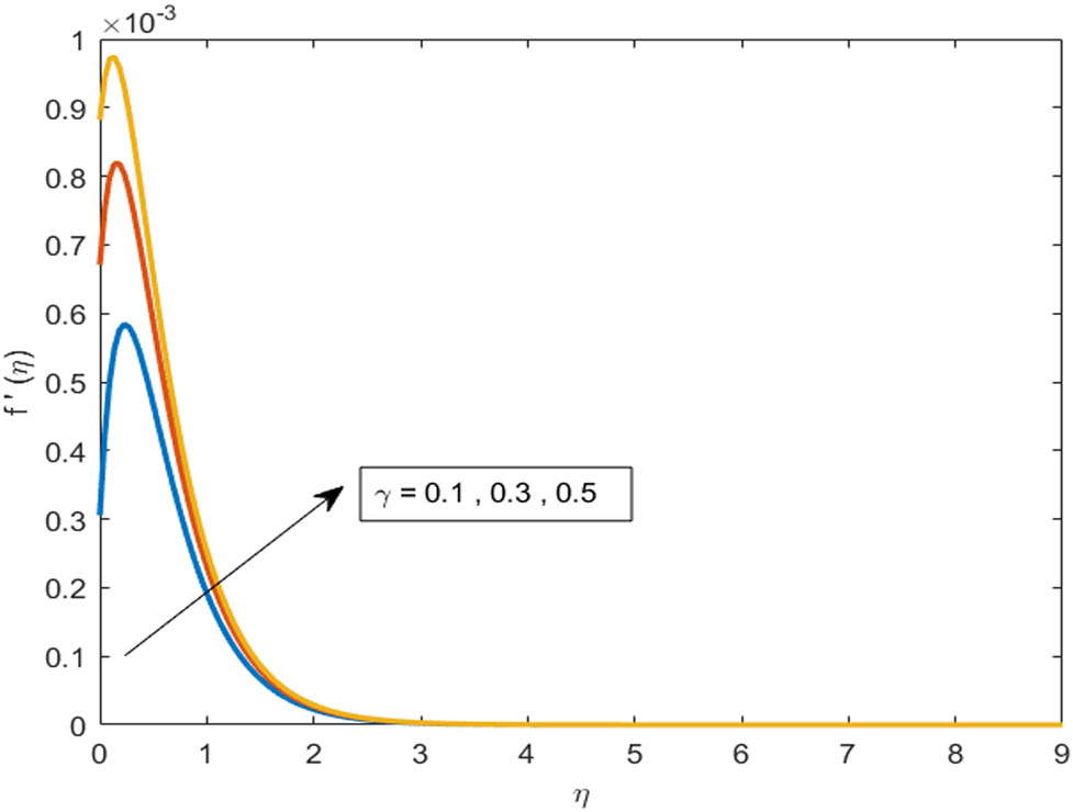 Figure 3 
                  Velocity distribution for the velocity slip parameter 
                        
                           
                           
                              γ
                           
                           \gamma 
                        
                     .
               
