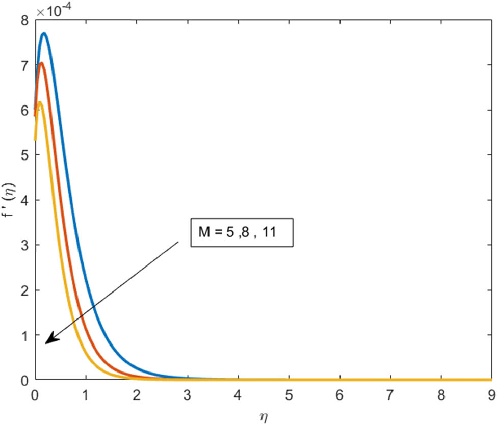 Figure 4 
                  Velocity distribution for the magnetic parameter M.
                  
               