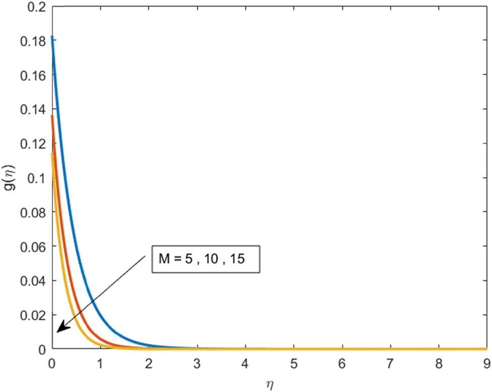Figure 5 
                  Velocity distribution for the magnetic parameter M.
                  
               