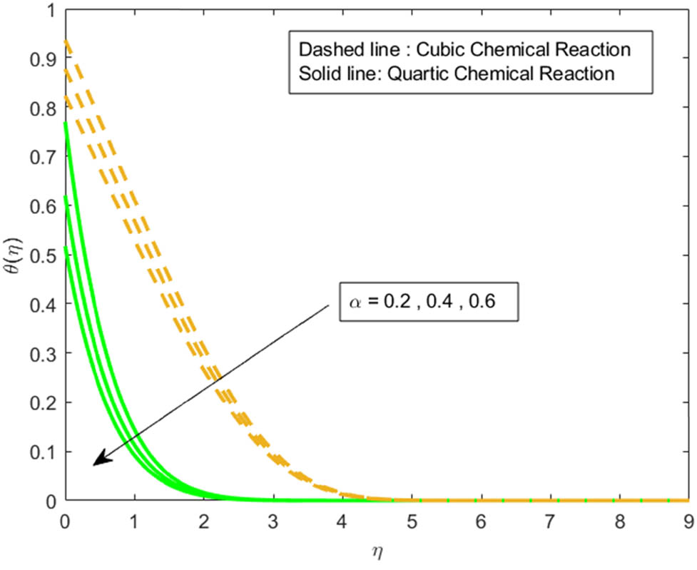 Figure 6 
                  Temperature distribution parameter for the thermal slip parameter 
                        
                           
                           
                              α
                           
                           \alpha 
                        
                     .
               