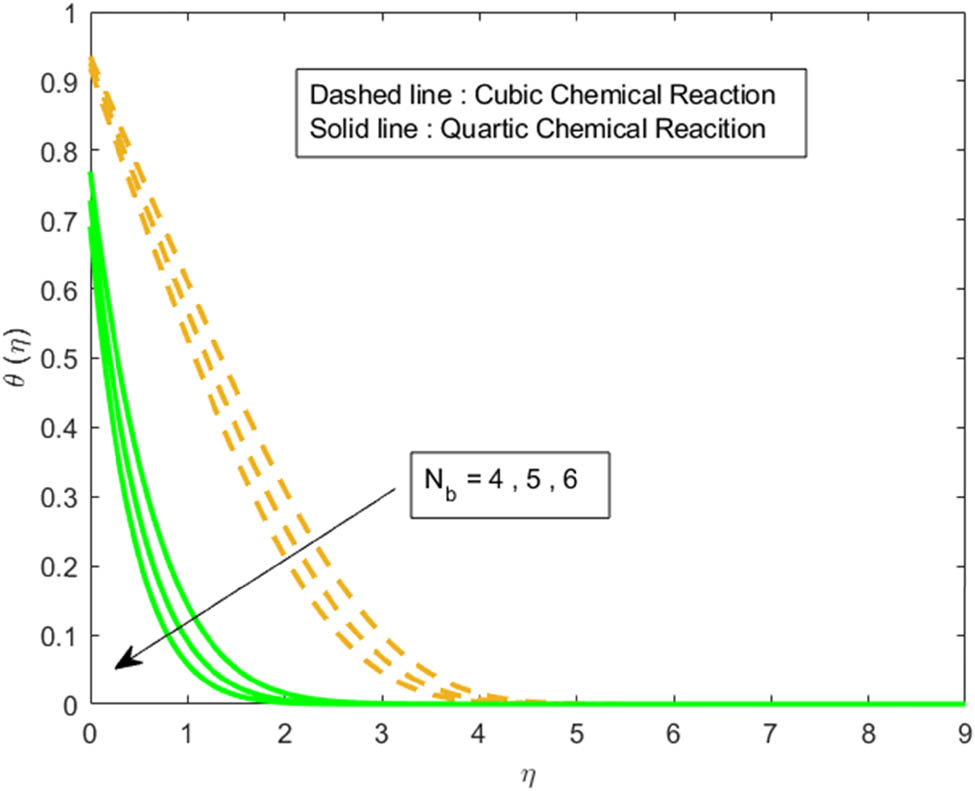 Figure 7 
                  Temperature distribution for the Brownian motion parameter 
                        
                           
                           
                              
                                 
                                    N
                                 
                                 
                                    b
                                 
                              
                           
                           {N}_{\text{b}}
                        
                     .
               