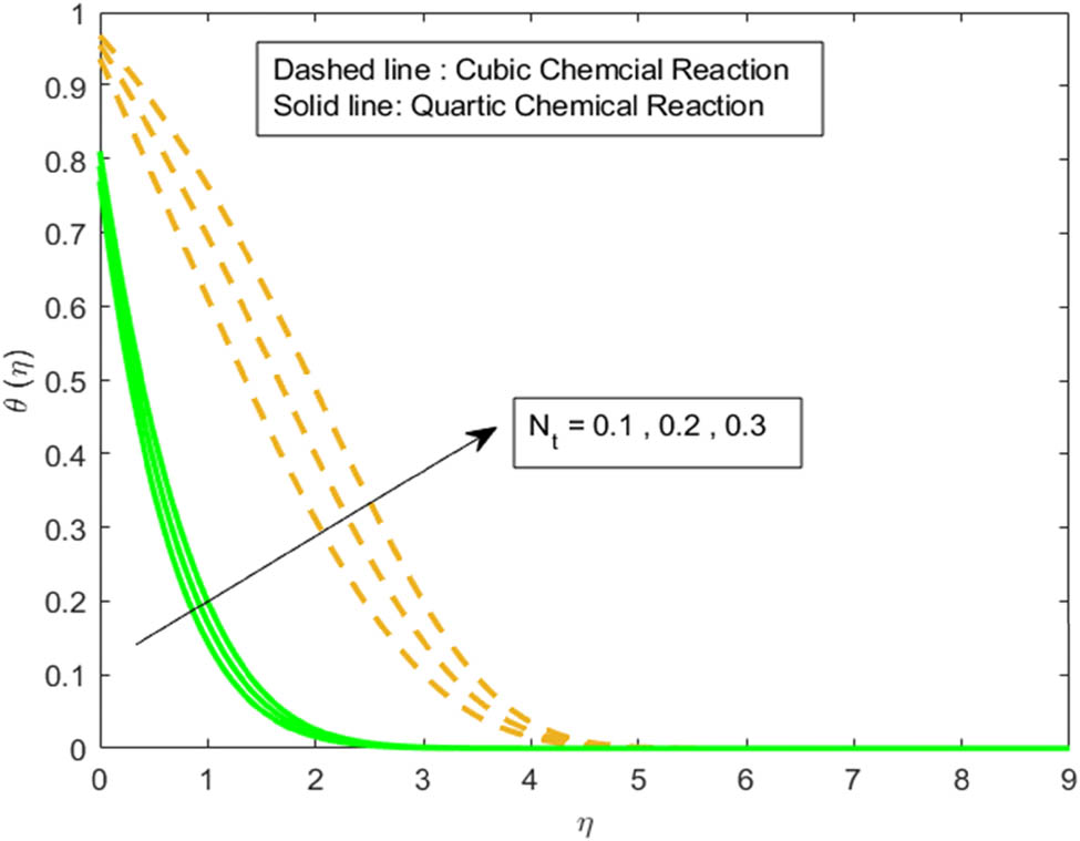Figure 8 
                  Temperature distribution for the thermophoresis parameter 
                        
                           
                           
                              
                                 
                                    N
                                 
                                 
                                    t
                                 
                              
                           
                           {N}_{\text{t}}
                        
                     .
               
