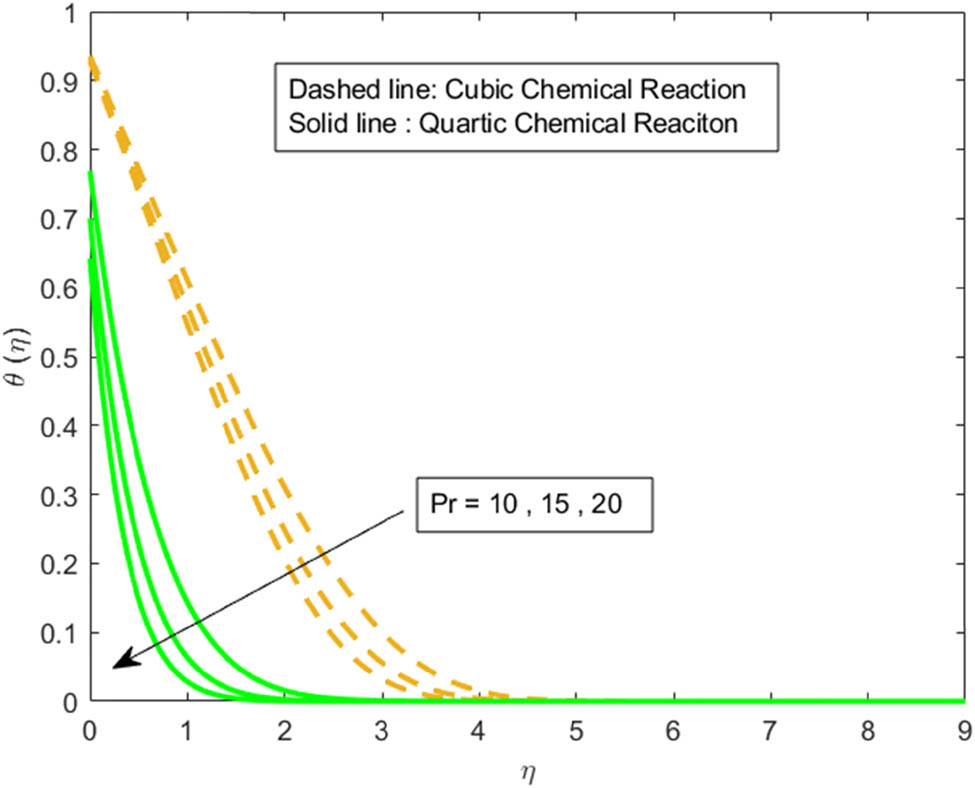 Figure 9 
                  Temperature distribution for the Prandtl number Pr.
               