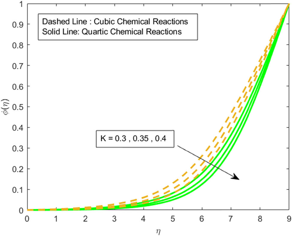 Figure 10 
                  Concentration distribution for the Reiner–Rivlin parameter K.
               