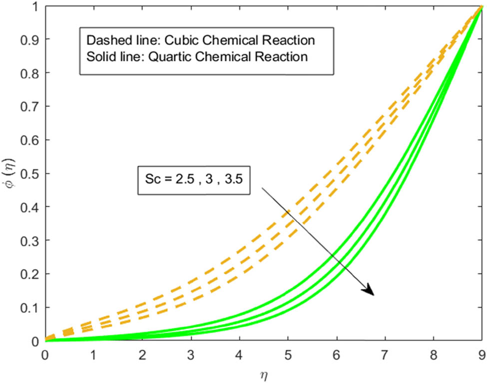 Figure 11 
                  Concentration distribution for the Schmidt number Sc.
               