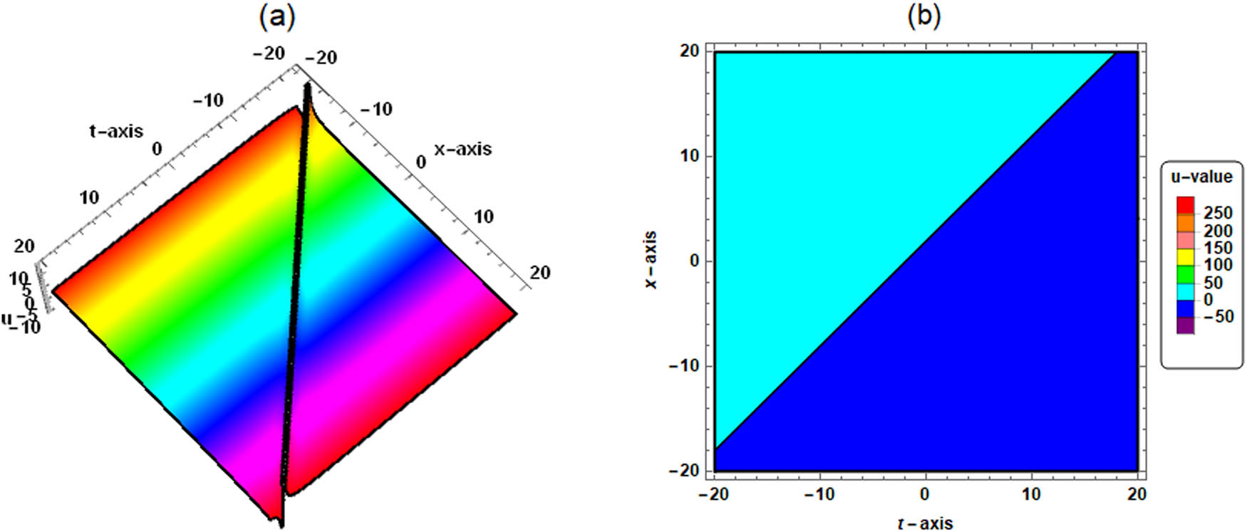 Figure 1 
               
                  
                     
                        
                        
                           
                              
                                 τ
                              
                              
                                 1,1
                              
                           
                           =
                           
                              
                                 τ
                              
                              
                                 1,0
                              
                           
                           =
                           1
                        
                        {\tau }_{\mathrm{1,1}}={\tau }_{\mathrm{1,0}}=1
                     
                  , 
                     
                        
                        
                           
                              
                                 τ
                              
                              
                                 0,1
                              
                           
                           =
                           −
                           3
                        
                        {\tau }_{\mathrm{0,1}}=-3
                     
                  : (a) three-dimensional plot and (b) contour plot.
            