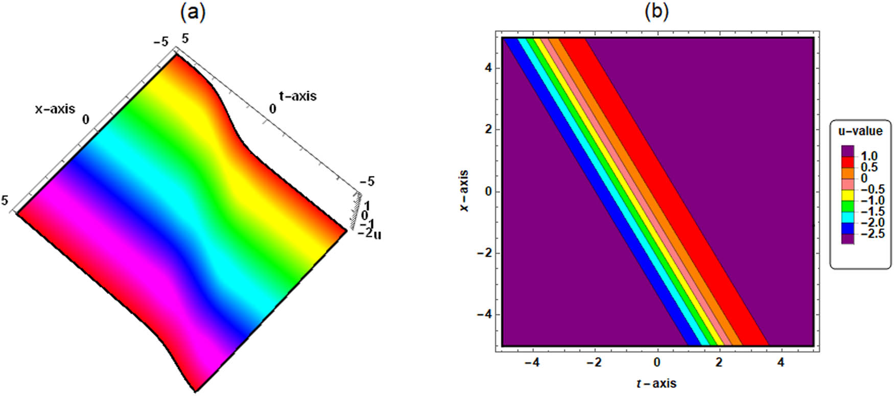 Figure 2 
               
                  
                     
                        
                        
                           ϱ
                           =
                           μ
                           =
                           −
                           1
                        
                        \varrho =\mu =-1
                     
                  , 
                     
                        
                        
                           
                              
                                 C
                              
                              
                                 1
                              
                           
                           =
                           0
                        
                        {C}_{1}=0
                     
                  , 
                     
                        
                        
                           
                              
                                 C
                              
                              
                                 2
                              
                           
                           =
                           3
                        
                        {C}_{2}=3
                     
                  , 
                     
                        
                        
                           λ
                           =
                           ϕ
                           =
                           1
                        
                        \lambda =\phi =1
                     
                  : (a) three-dimensional plot and (b) contour plot.
            