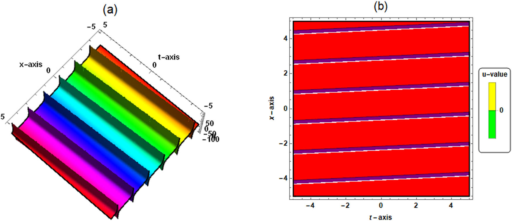 Figure 3 
               
                  
                     
                        
                        
                           ϱ
                           =
                           −
                           0.1
                           ,
                           μ
                           =
                           ϕ
                           =
                           
                              
                                 C
                              
                              
                                 1
                              
                           
                           =
                           λ
                           =
                           1
                           ,
                           
                              
                                 C
                              
                              
                                 2
                              
                           
                           =
                           3
                        
                        \varrho =-0.1,\mu =\phi ={C}_{1}=\lambda =1,{C}_{2}=3
                     
                  : (a) three-dimensional plot and (b) contour plot.
            