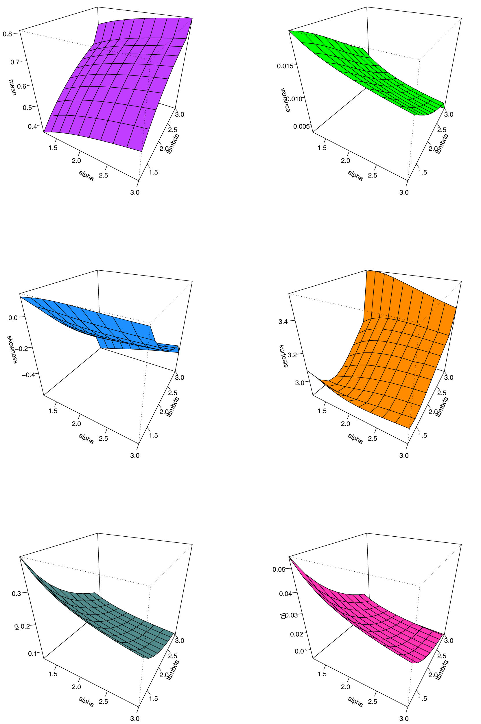 Figure 2 
                  3D plots of the moments measurements for the SPB-X distribution at 
                        
                           
                           
                              θ
                              =
                              2.5
                           
                           \theta =2.5
                        
                     .
               