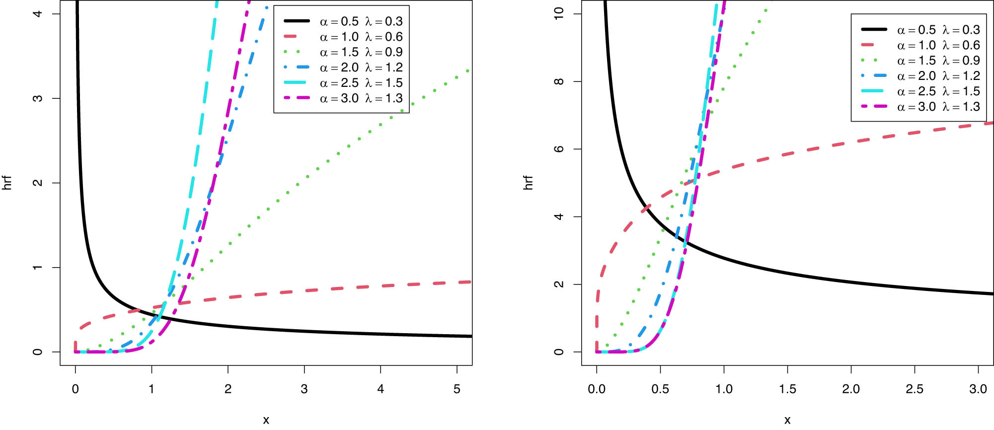 Figure 3 
                  Plots of the hrf for the SPB-X distribution at 
                        
                           
                           
                              θ
                              =
                              0.5
                           
                           \theta =0.5
                        
                      (left panel) and 
                        
                           
                           
                              θ
                              =
                              1.5
                           
                           \theta =1.5
                        
                      (right panel).
               